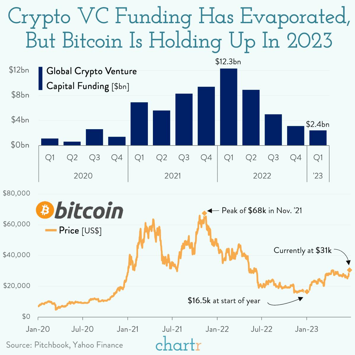 Crypto: Enthusiasm for the sector has evaporated, but bitcoin is faring better thumbnail