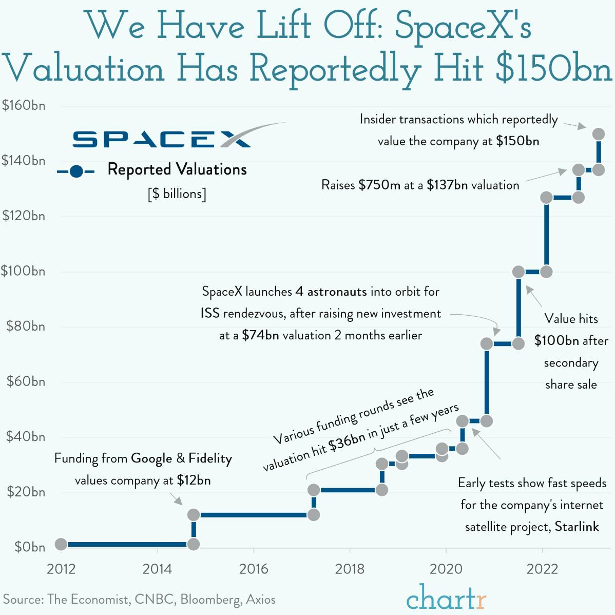 Liftoff: SpaceX's valuation just keeps soaring