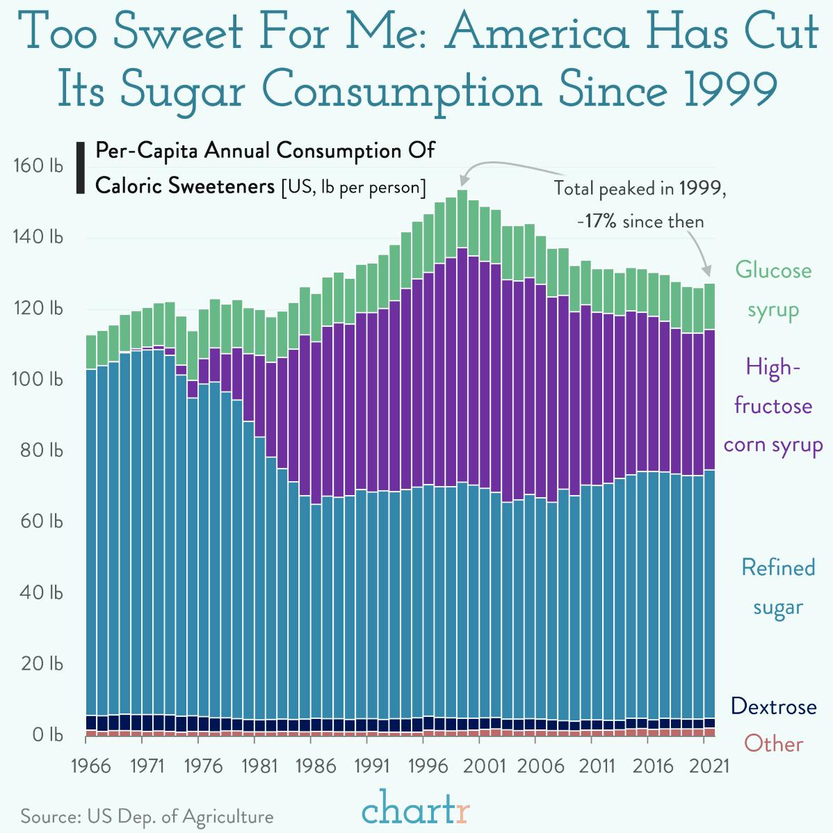 Too sweet: America's sugar consumption has fallen