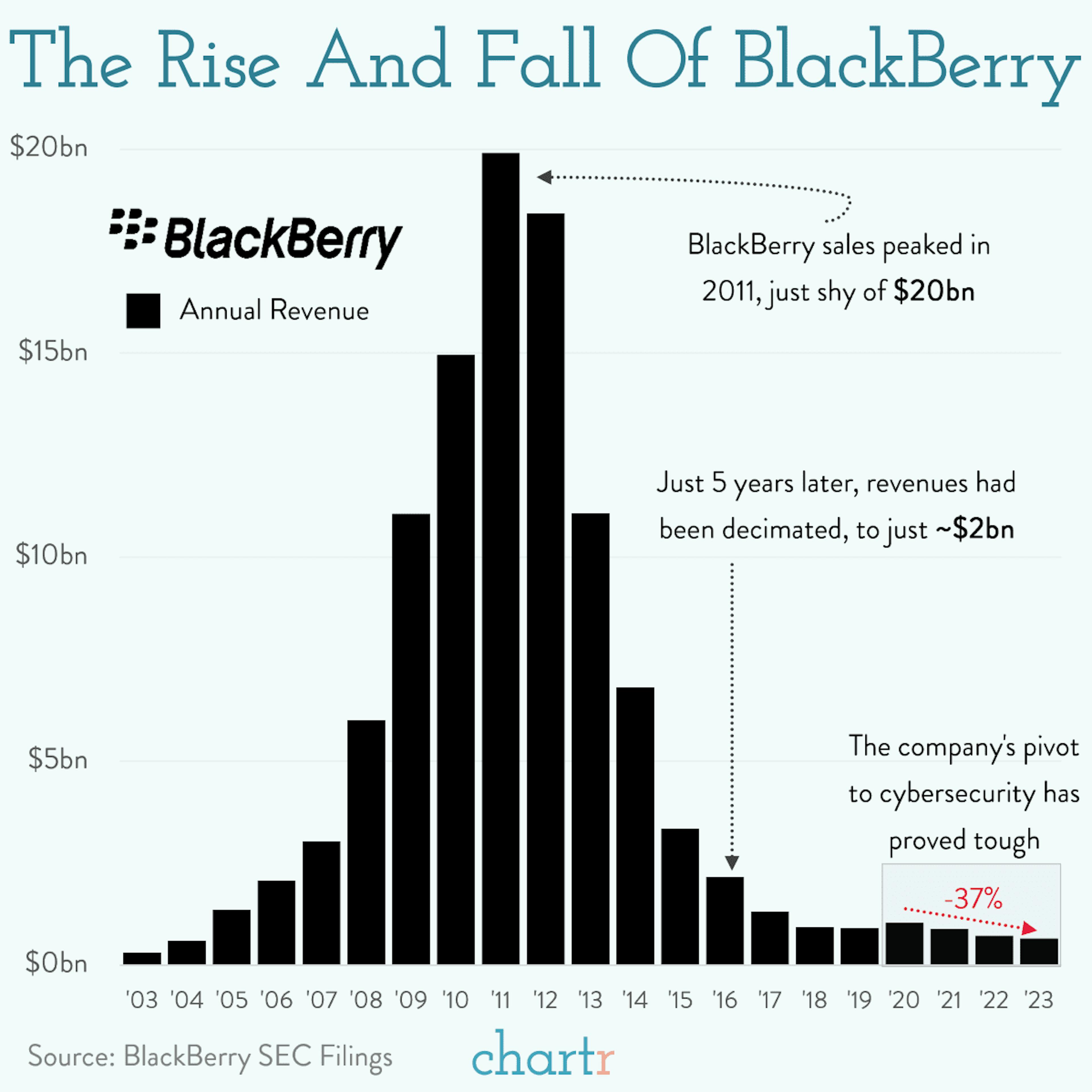 Nostalgia calling: BlackBerry had a good quarter, but it had nothing to do with phones