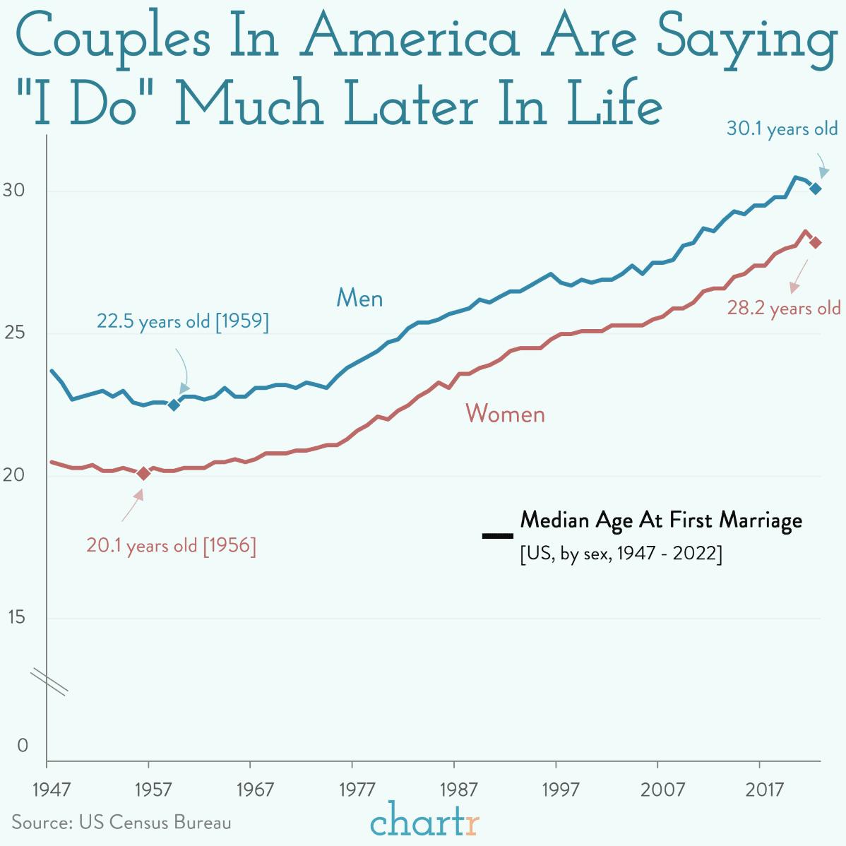 Knot yet: The decline in marriage rates in America
