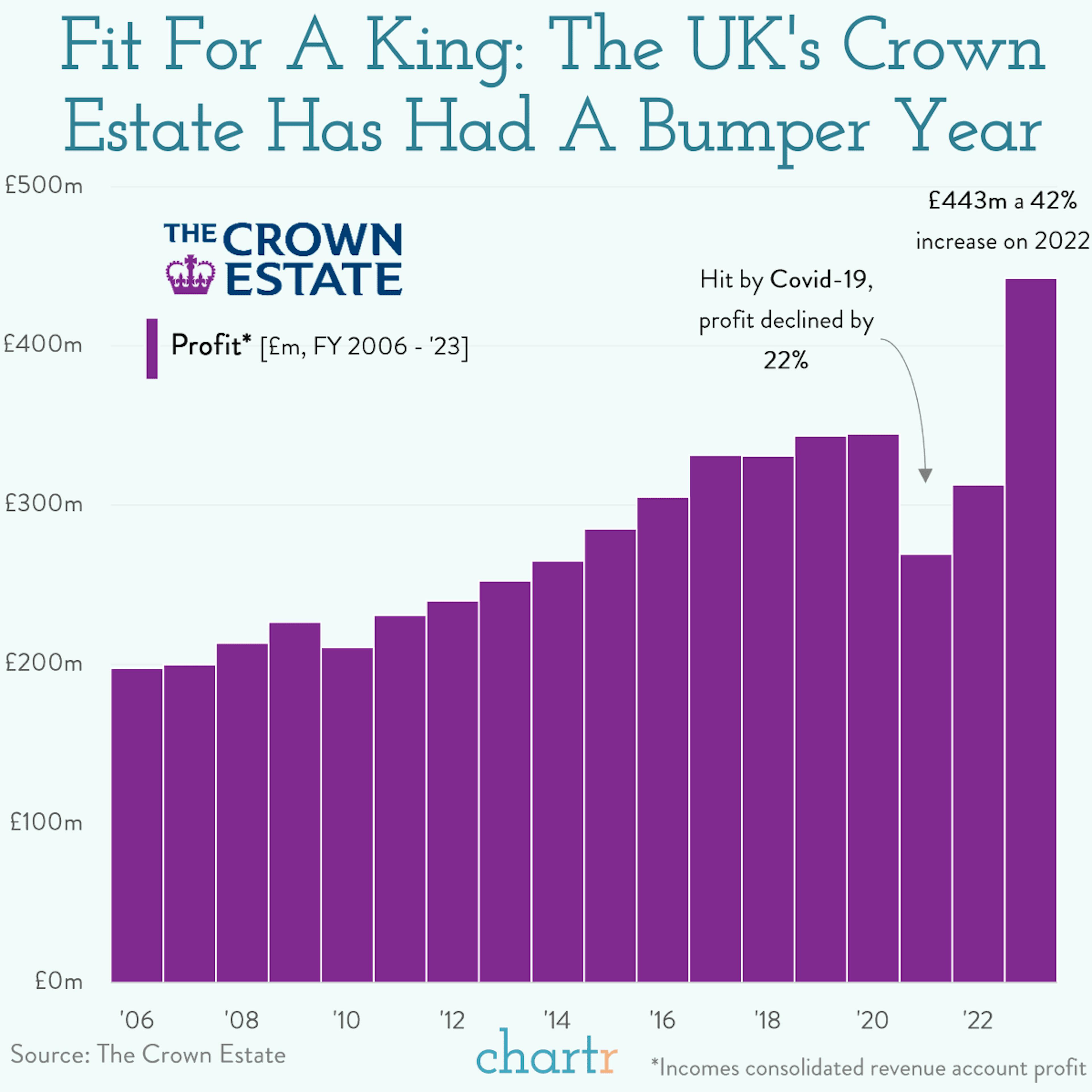 Royal pennies: The Crown Estate of the UK is having a bumper year