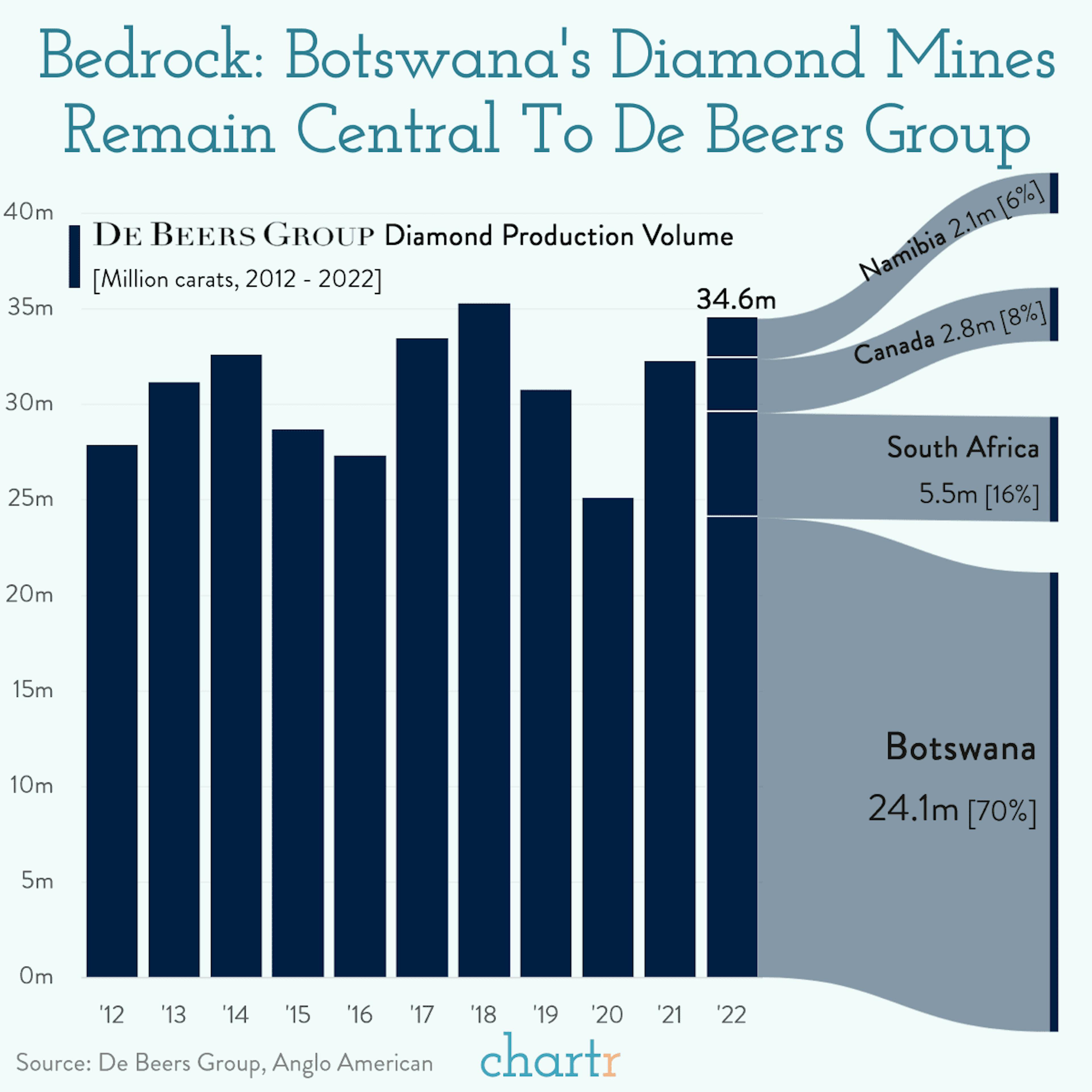 Carats and sticks: De Beers and Botswana have agreed to a new deal