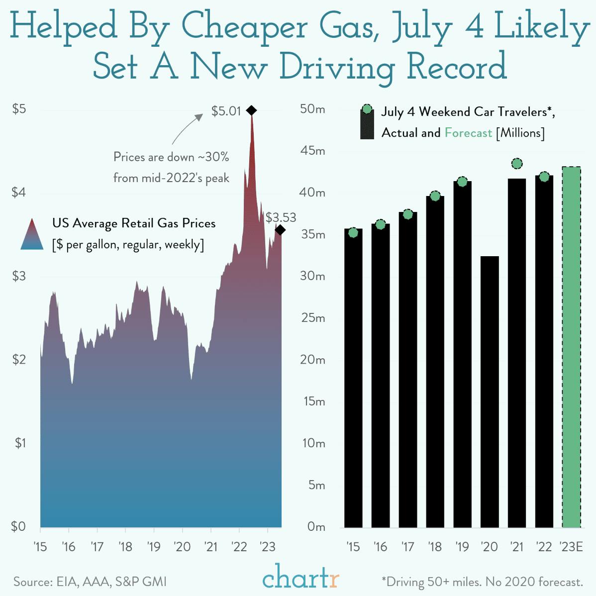 Revved up: July 4th likely broke driving records, thanks to cheaper gas thumbnail