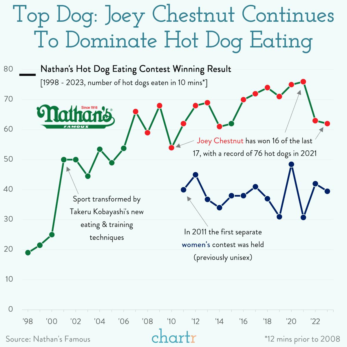 Wiener takes all: Joey Chestnut retains his hot dog eating crown thumbnail