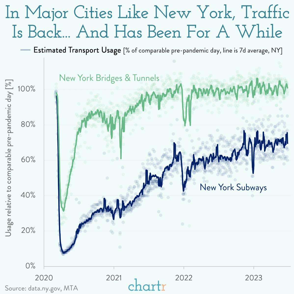 Traffic is back: Road use quickly rebounded thumbnail