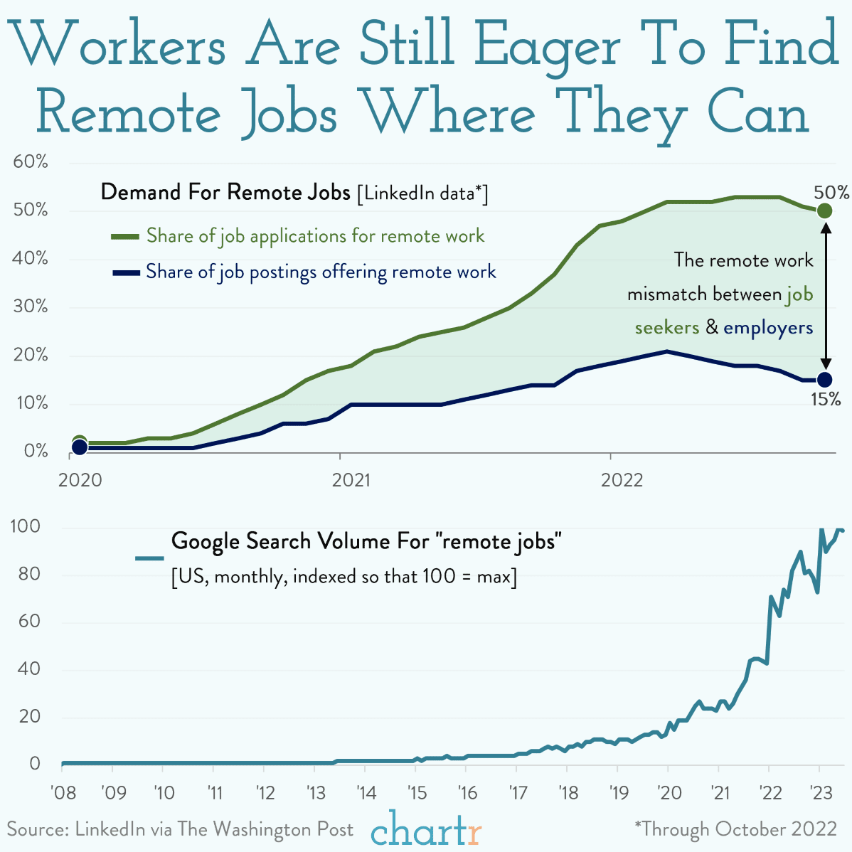 Remotely interested: Workers are still eager to find remote jobs