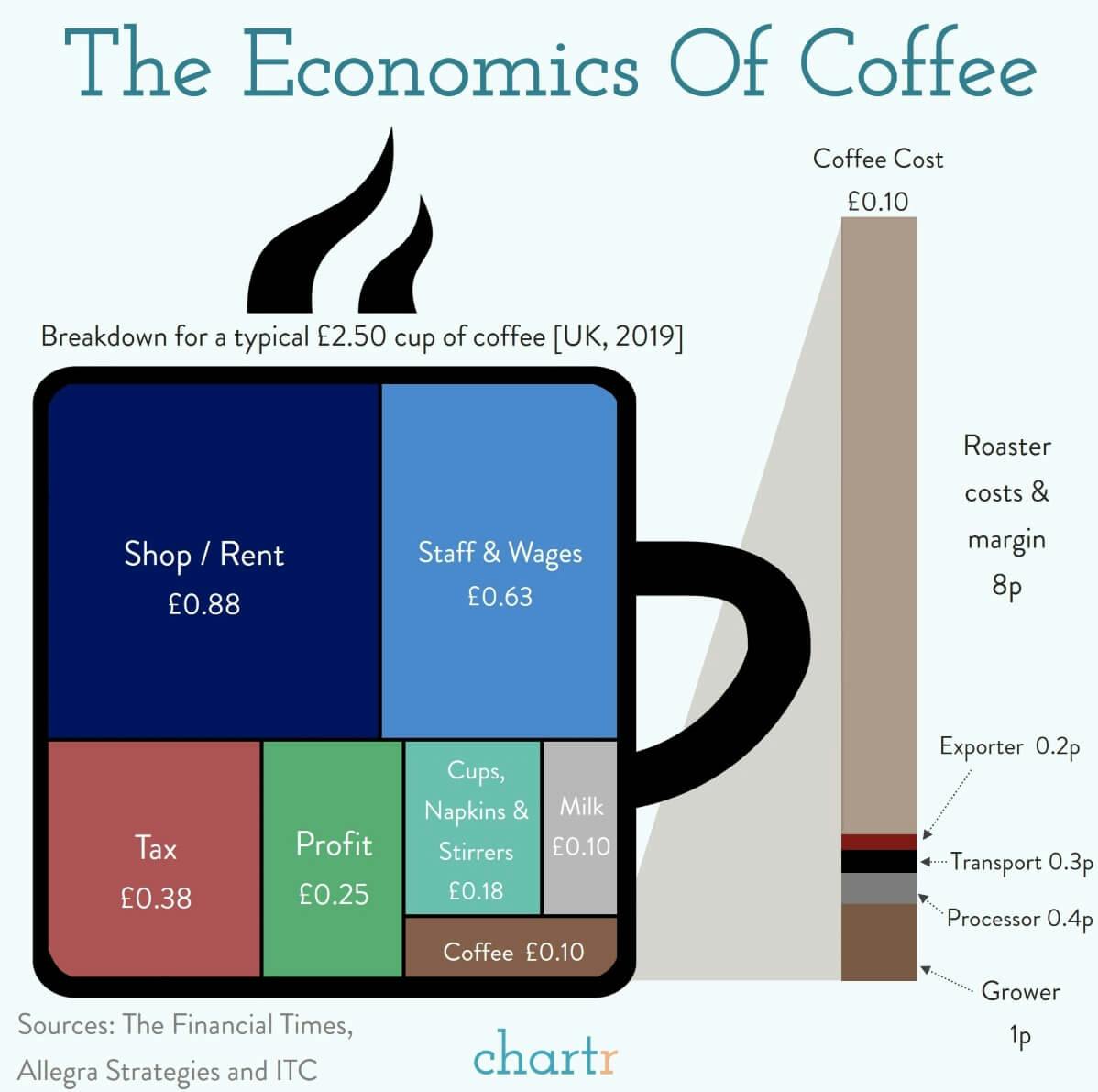 The economics of coffee: A visual breakdown thumbnail