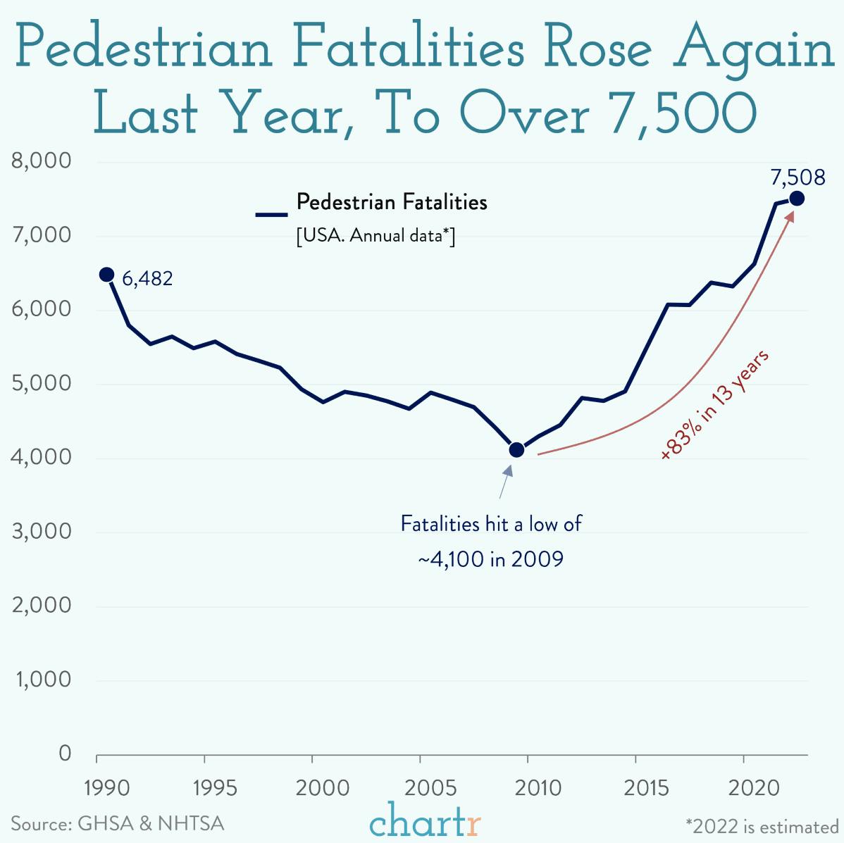 Pedestrian fatalities: America's roads are getting more dangerous for pedestrians thumbnail