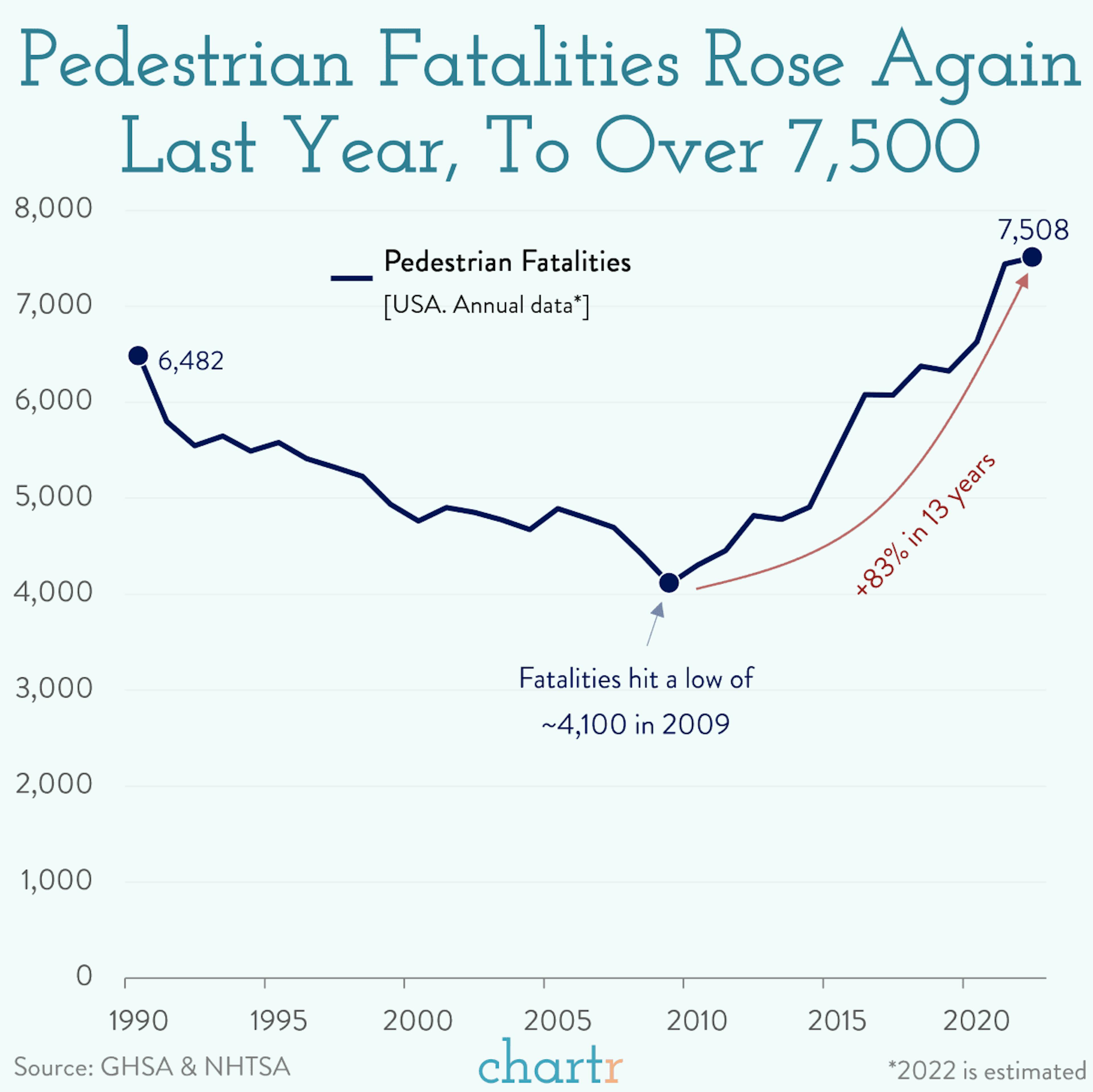 Pedestrian fatalities: America's roads are getting more dangerous for pedestrians