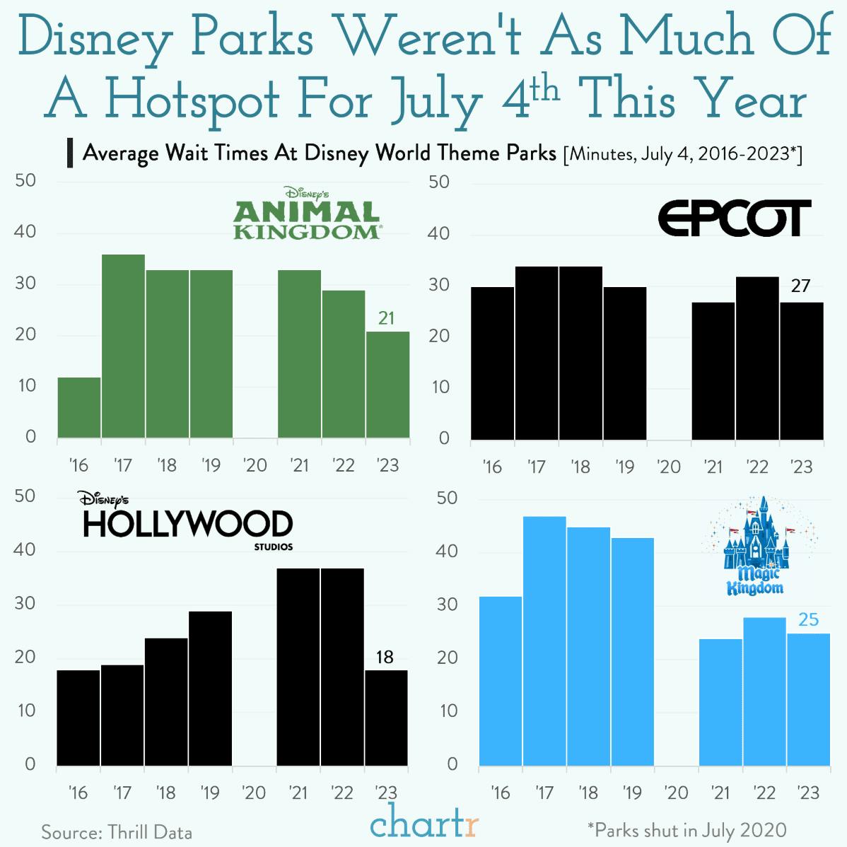 Queues for the kingdom: Disney's parks didn't quite pull their usual crowds this year thumbnail