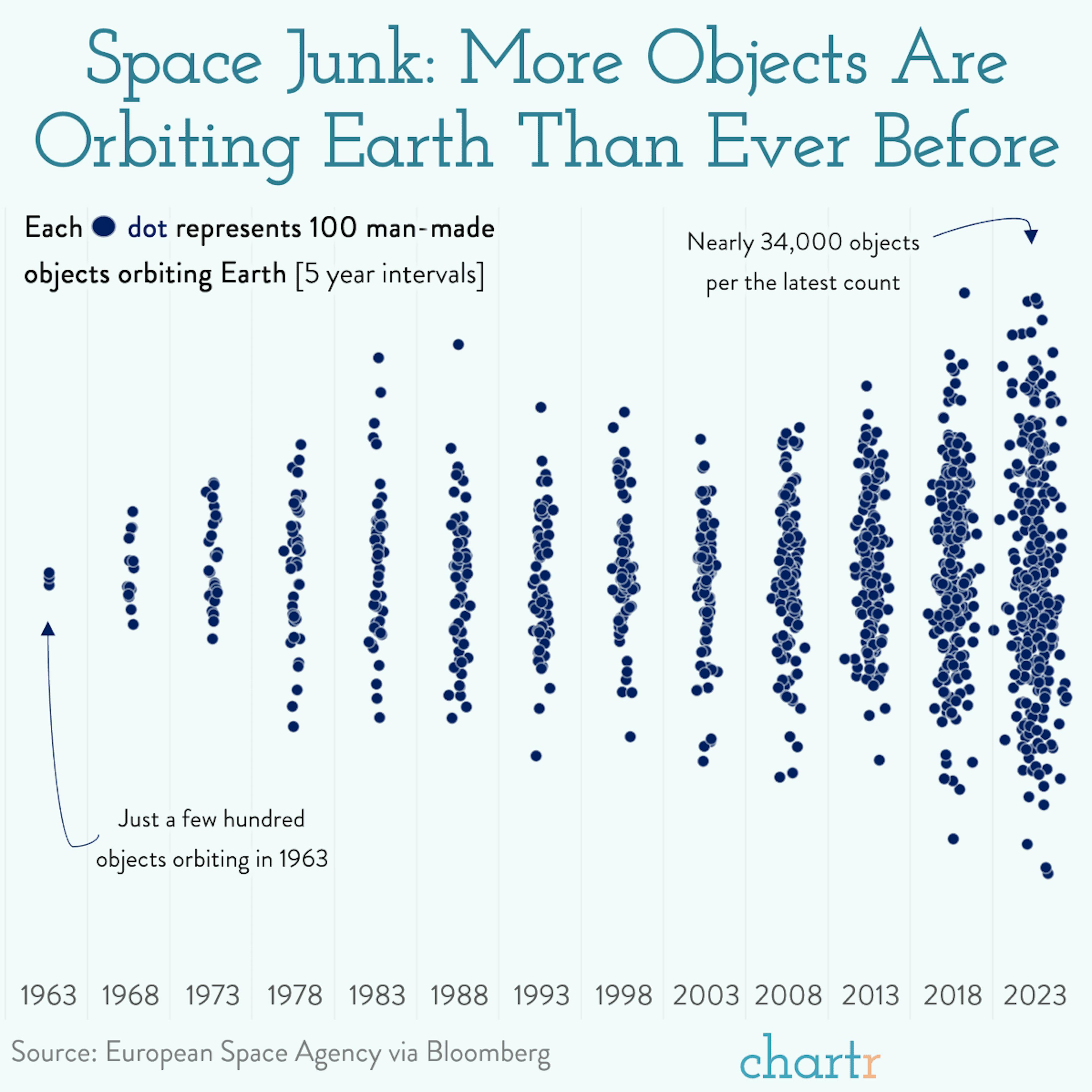 Take evasive action: Satellites are having to avoid collisions a lot more than they used to