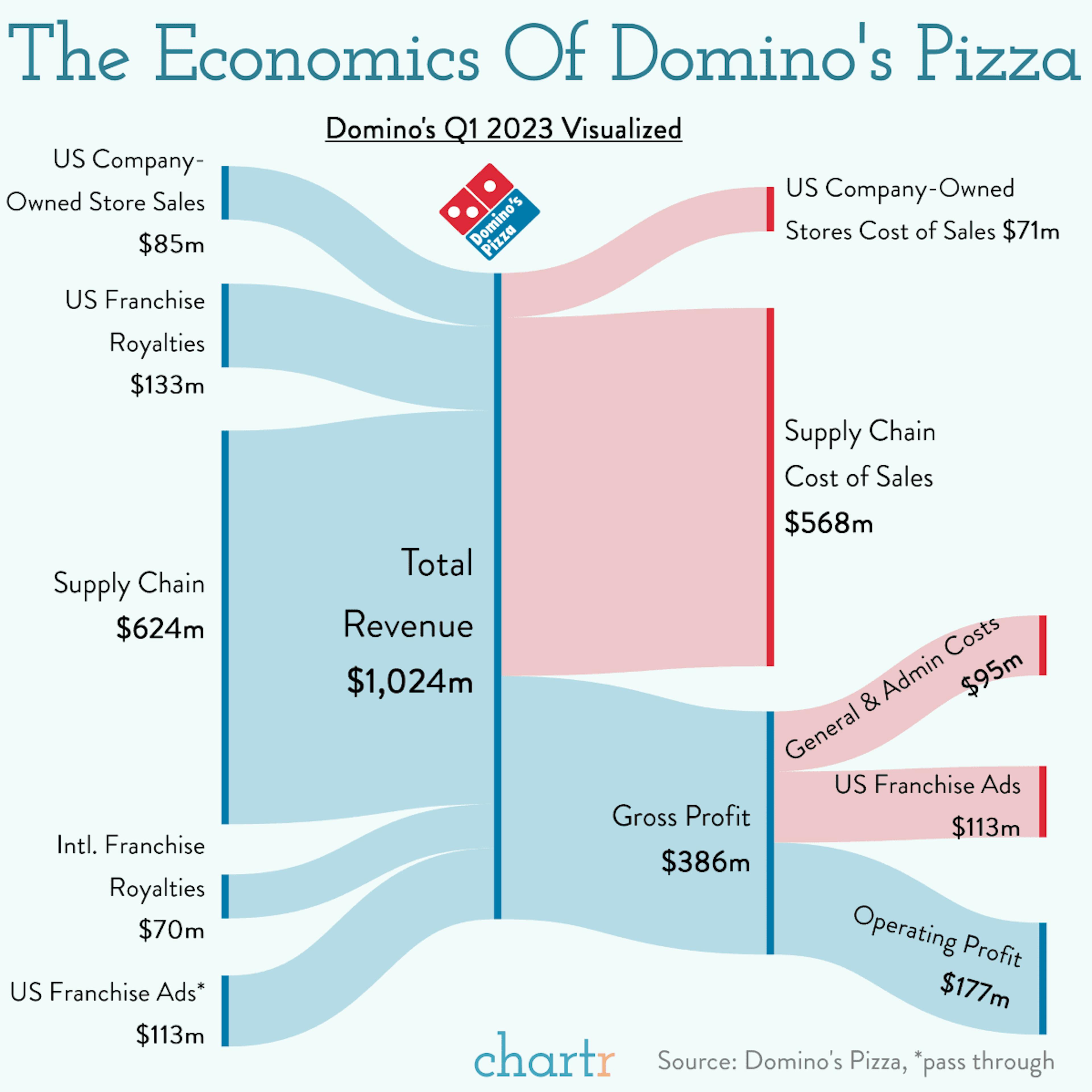 More dough: Why Domino's shares are soaring