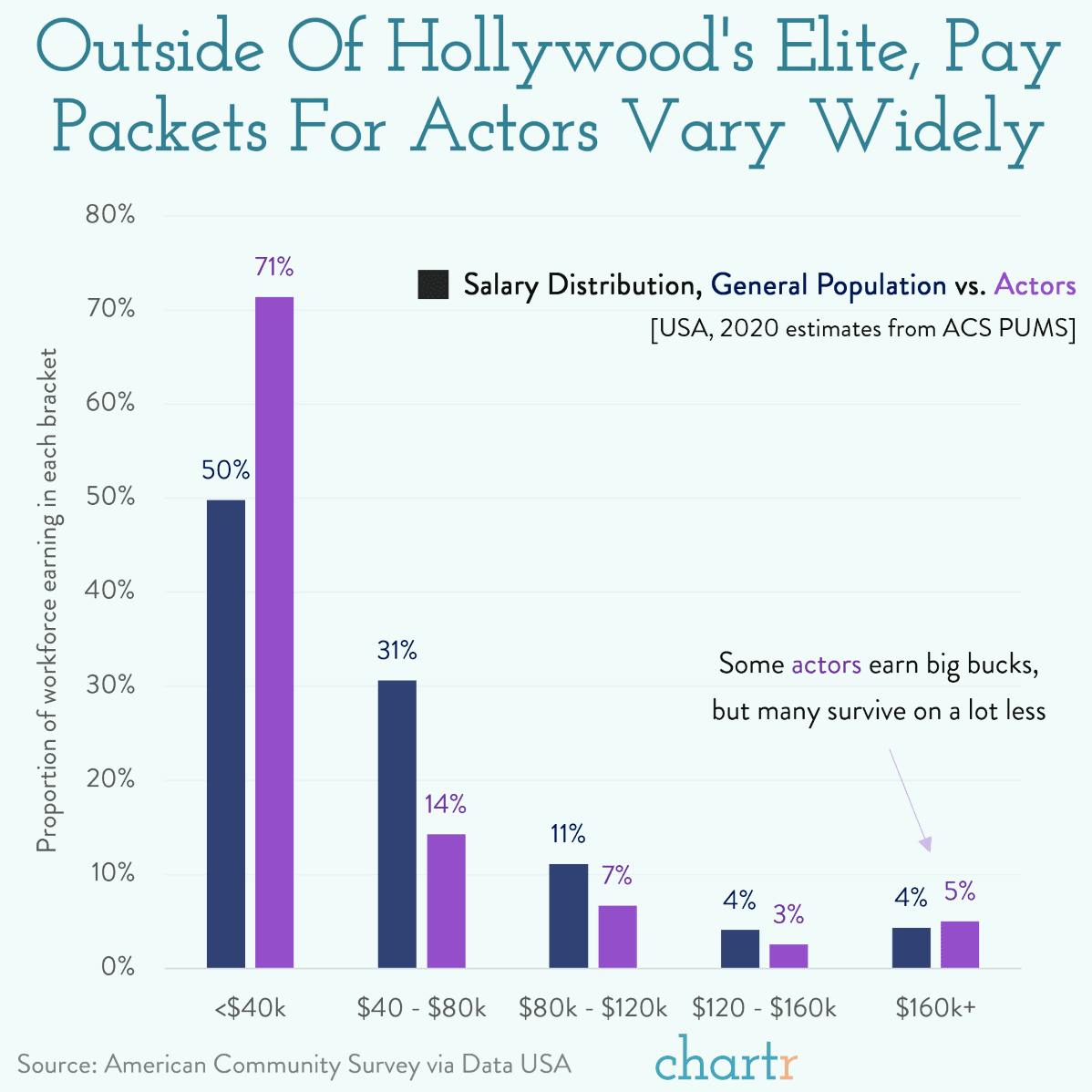 Acting out: Hollywood is going on strike