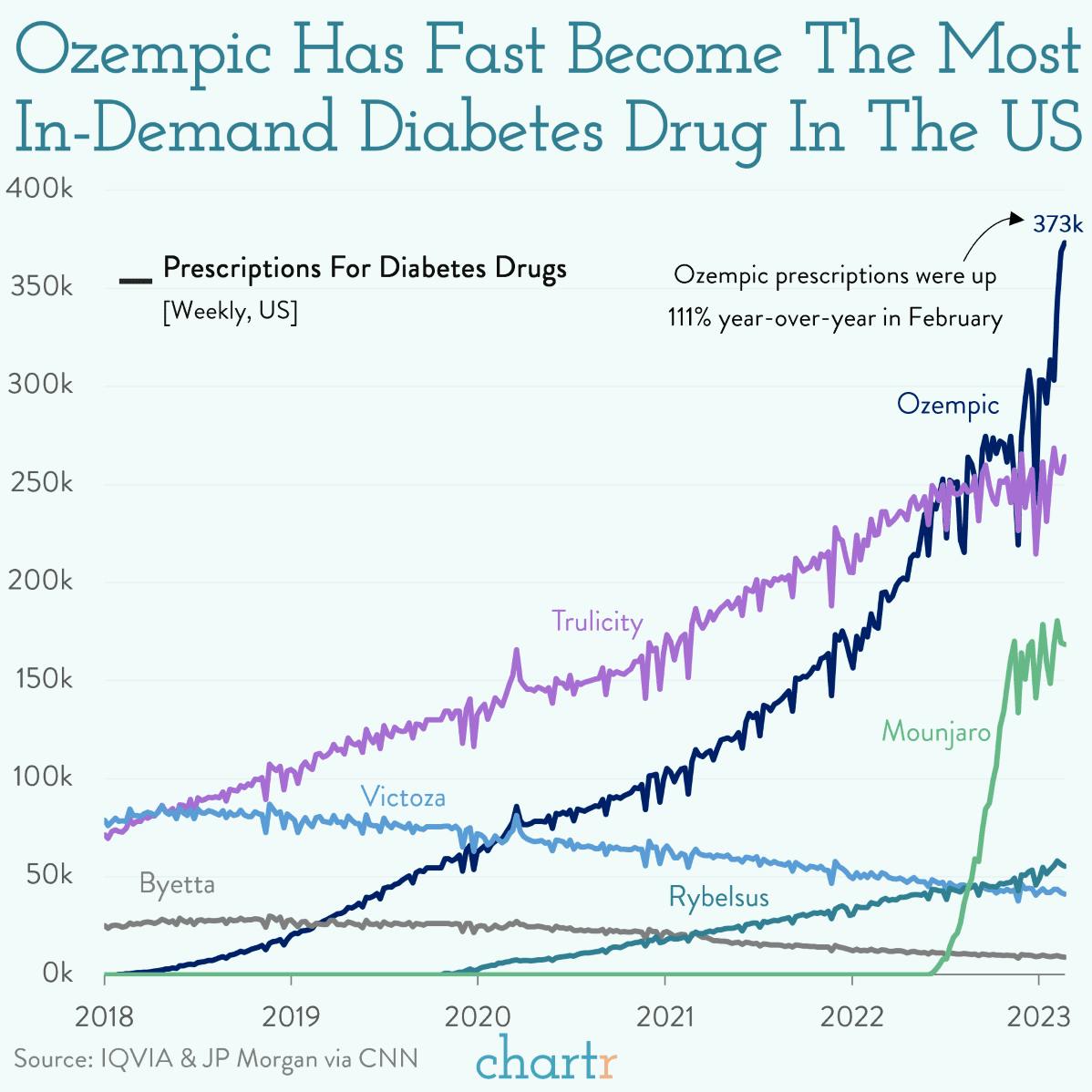 Scaling up: Ozempic's become the most in-demand diabetes drug in the US thumbnail