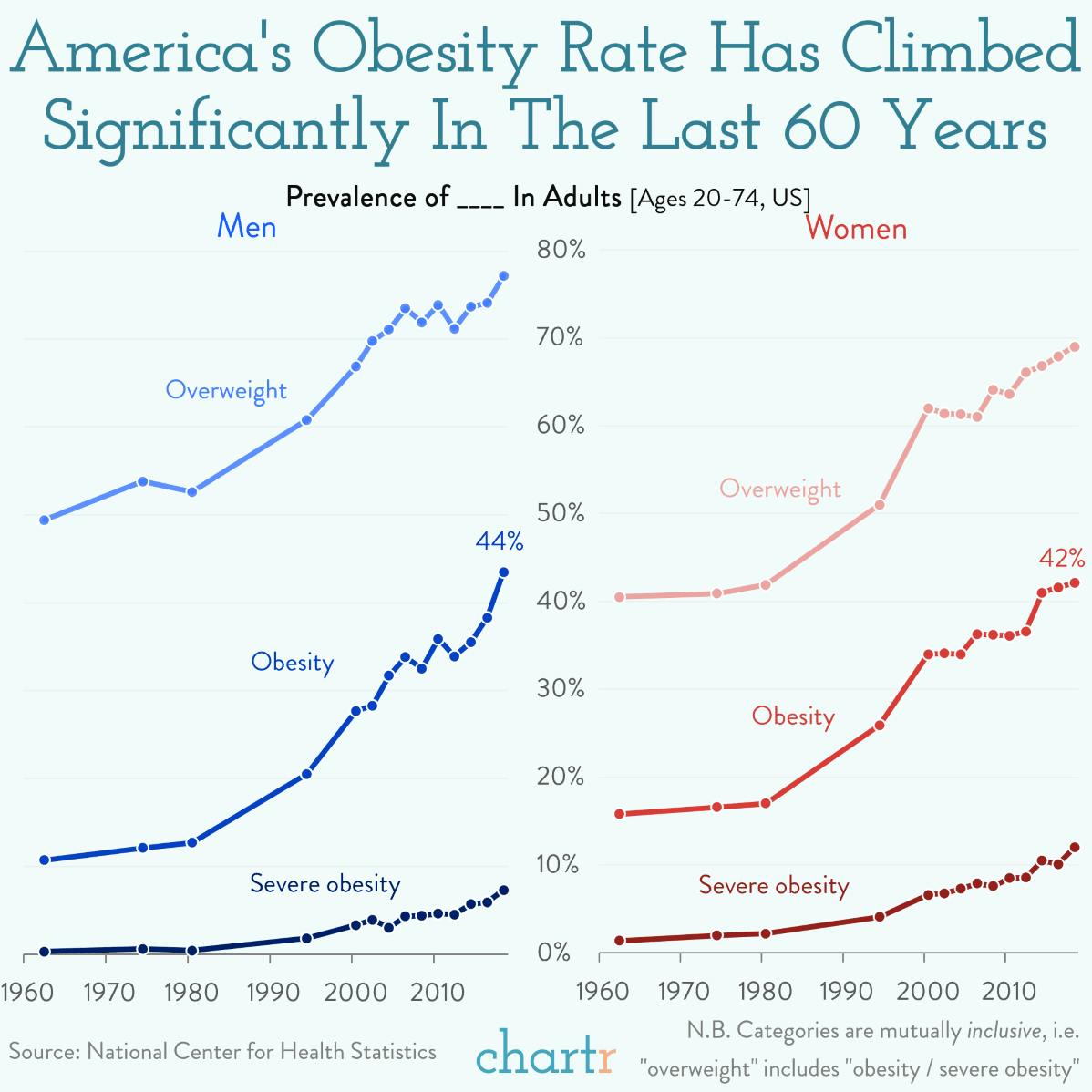 Weighting game: America's obesity rate is much higher than 6 decades ago