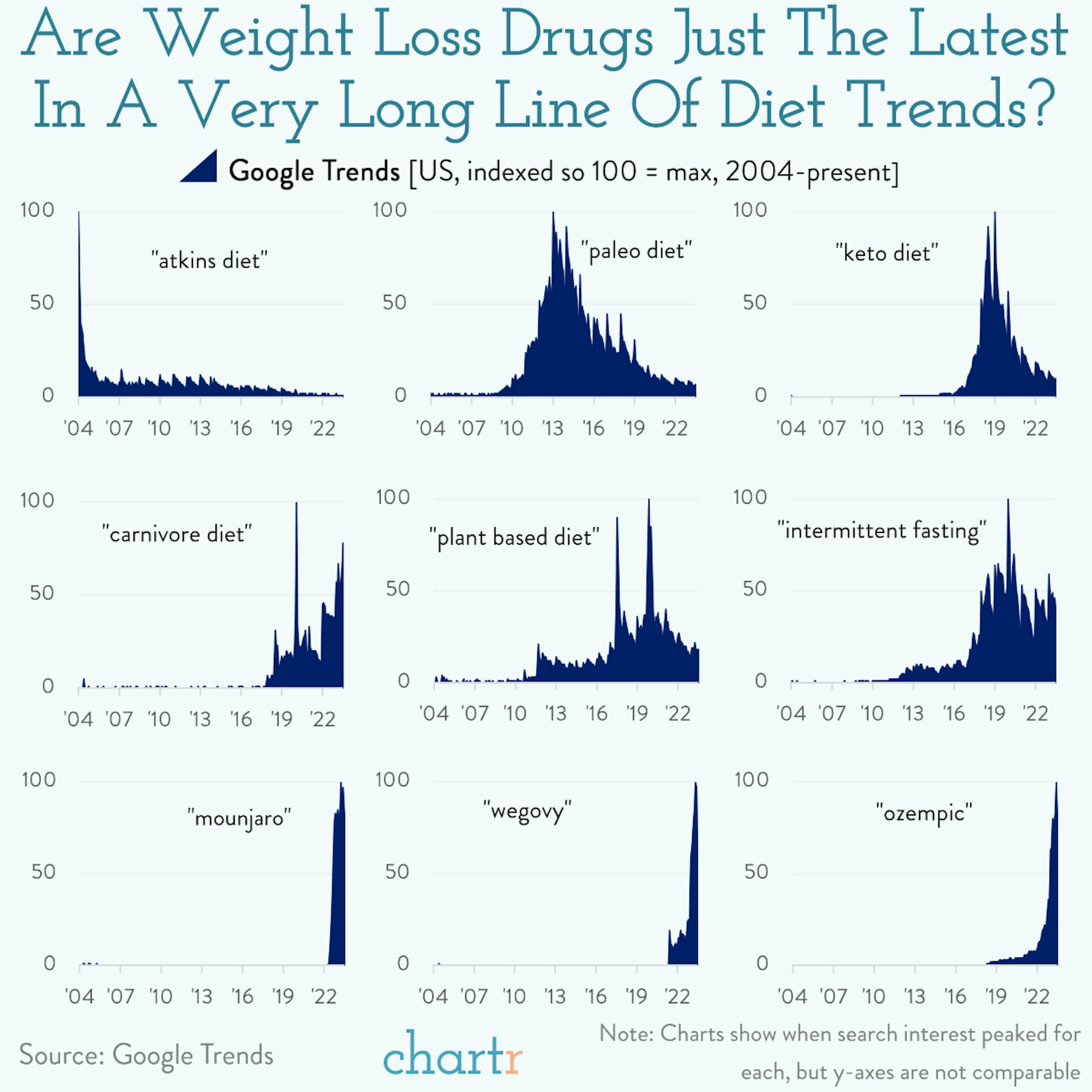 Trending: Will weight loss drugs be another fading fad?