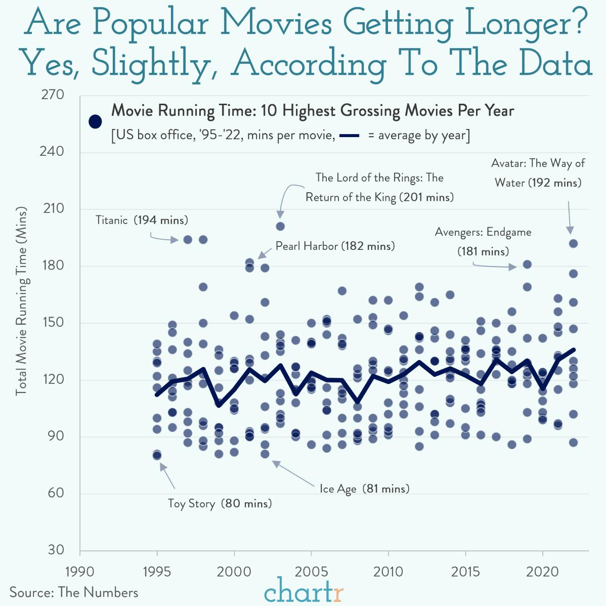 Reely long: Are movies getting longer? (Yes, a bit) thumbnail