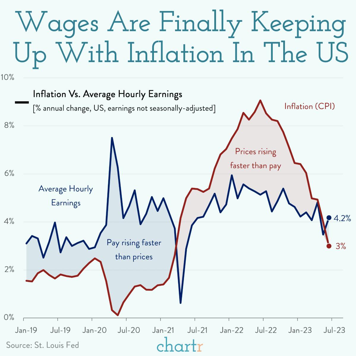 Keeping up: It's been a while, but pay rises are finally starting to match inflation thumbnail