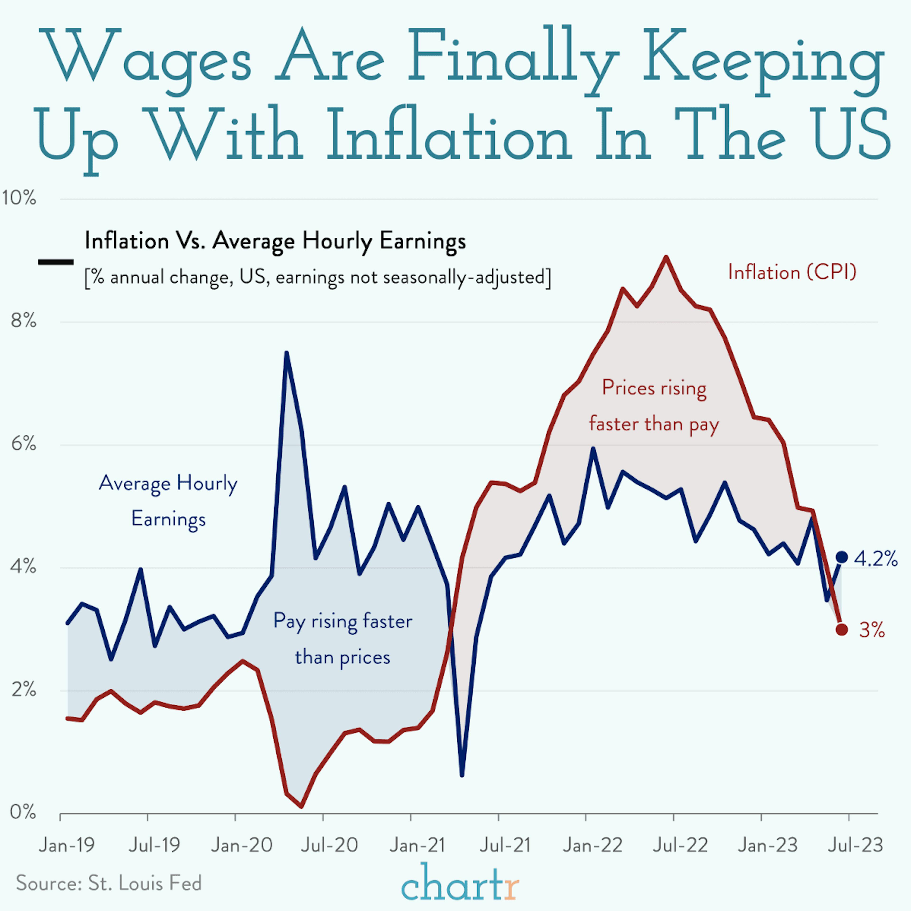 Keeping up: It's been a while, but pay rises are finally starting to match inflation