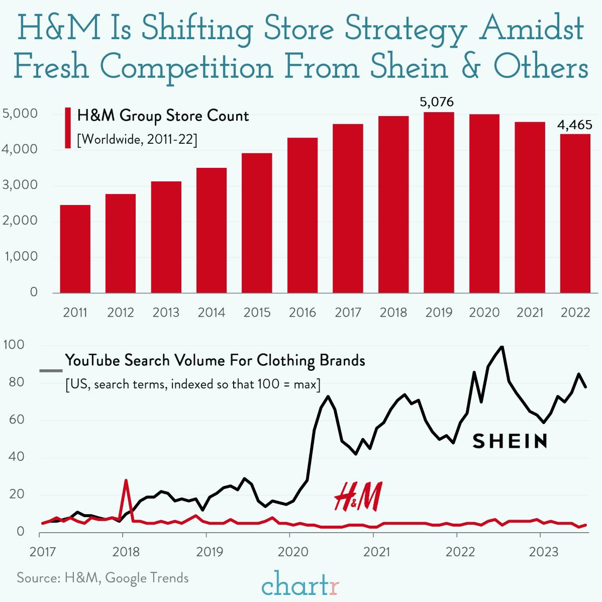 H&M: The fashion giant is facing stiffer competition