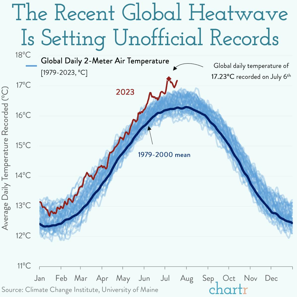 Hot air: Temperature records are breaking around the world