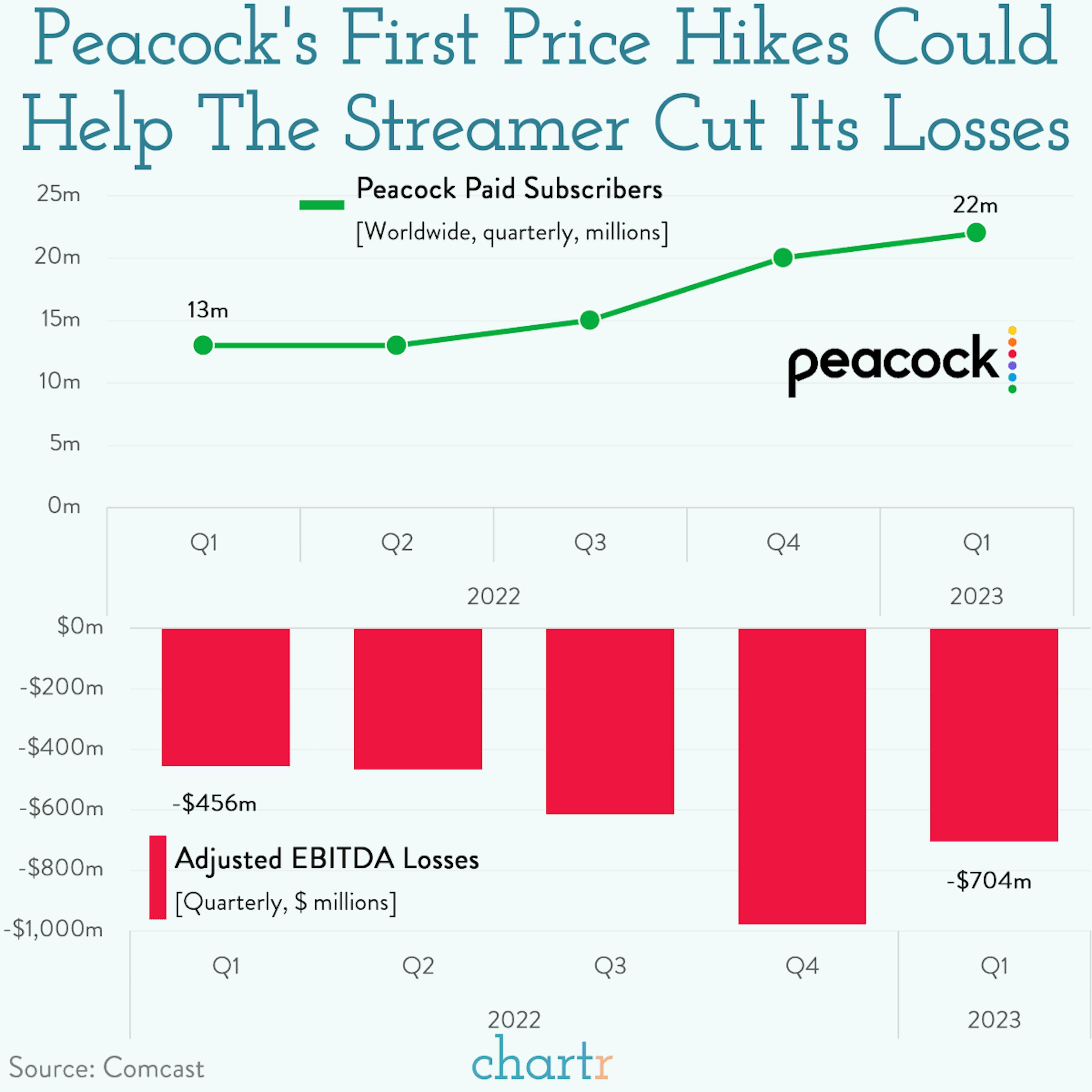 Peacocking: Another streaming service is raising prices