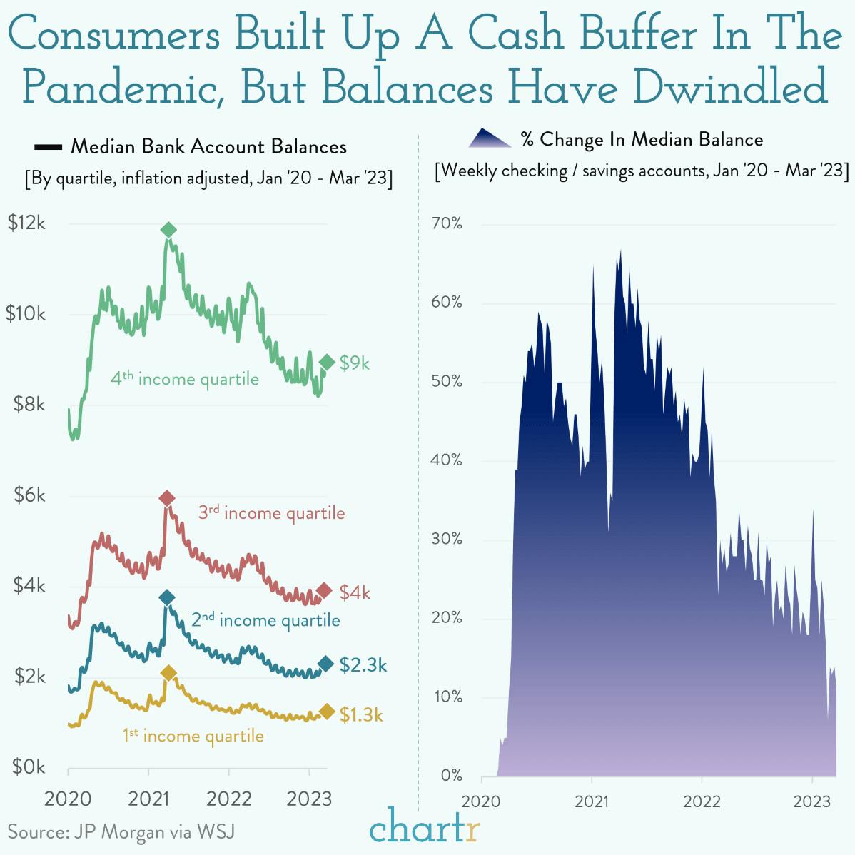 Cash buffer: Consumers built up a cash buffer in the pandemic, but it's disappearing thumbnail