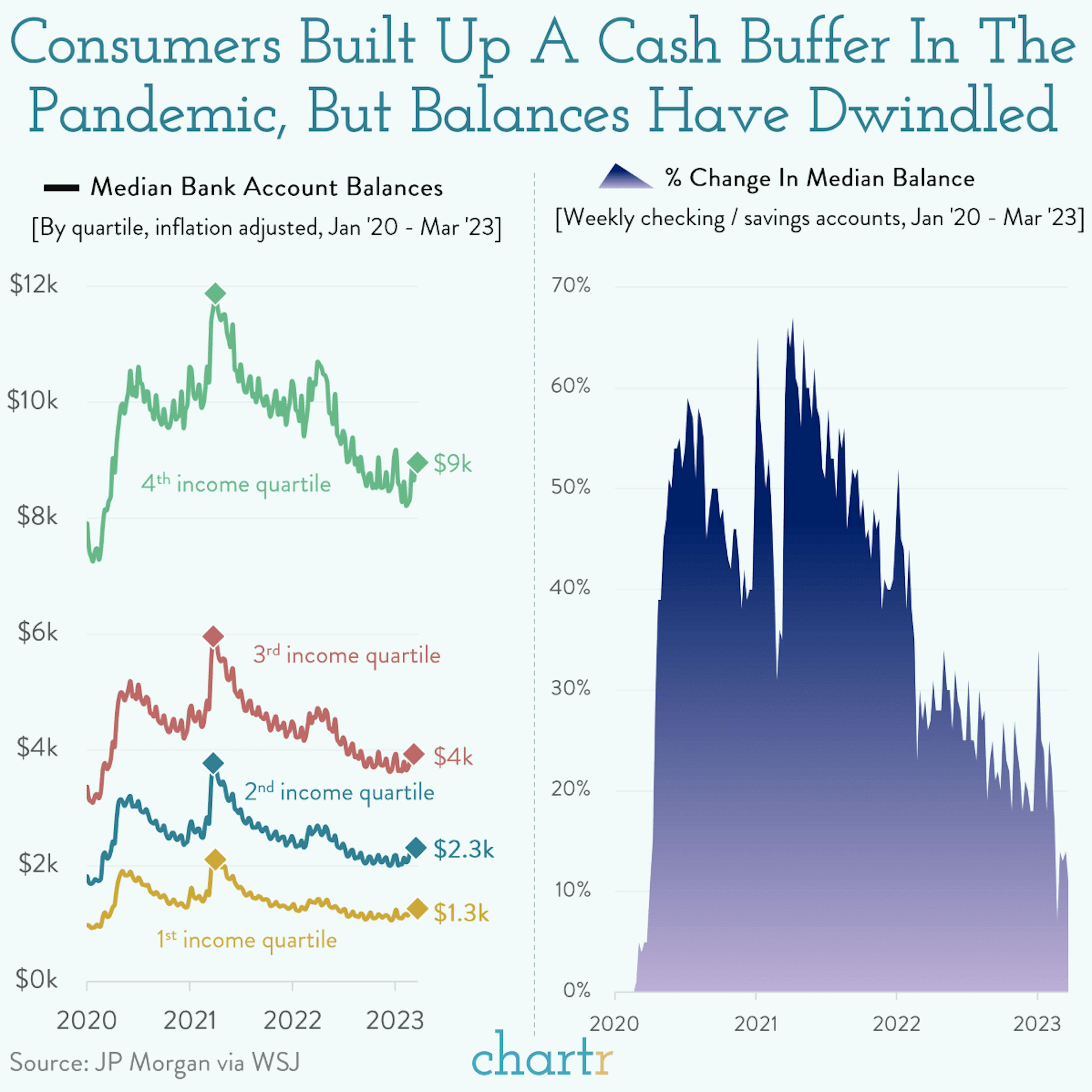 Cash buffer: Consumers built up a cash buffer in the pandemic, but it's disappearing