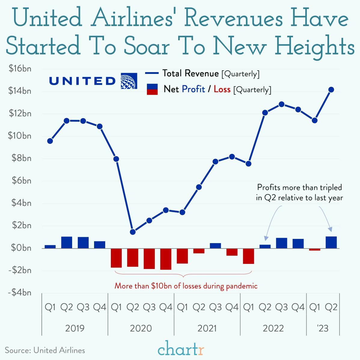 New heights: United Airlines' revenue has soared to a record level thumbnail