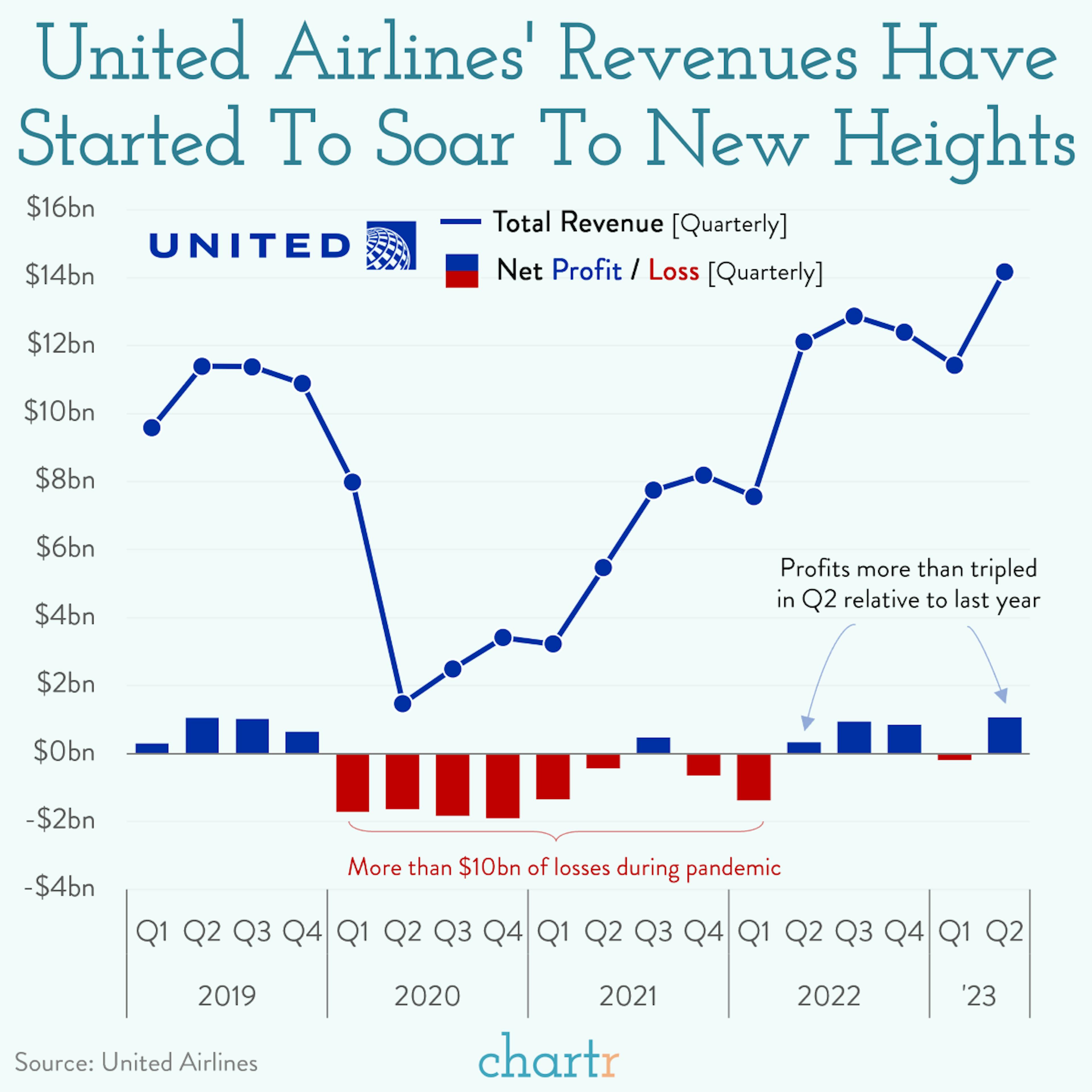New heights: United Airlines' revenue has soared to a record level