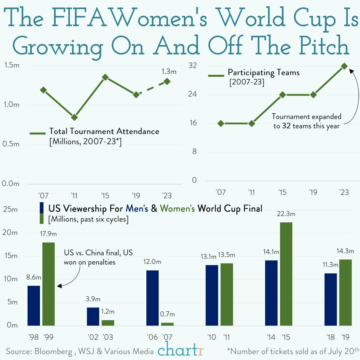 Kick-off: This year's Women's World Cup could be bigger than ever thumbnail