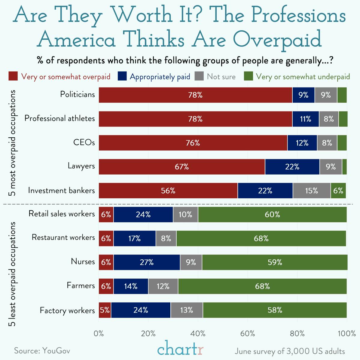 Overpaid: The professionals Americans think earn too much thumbnail