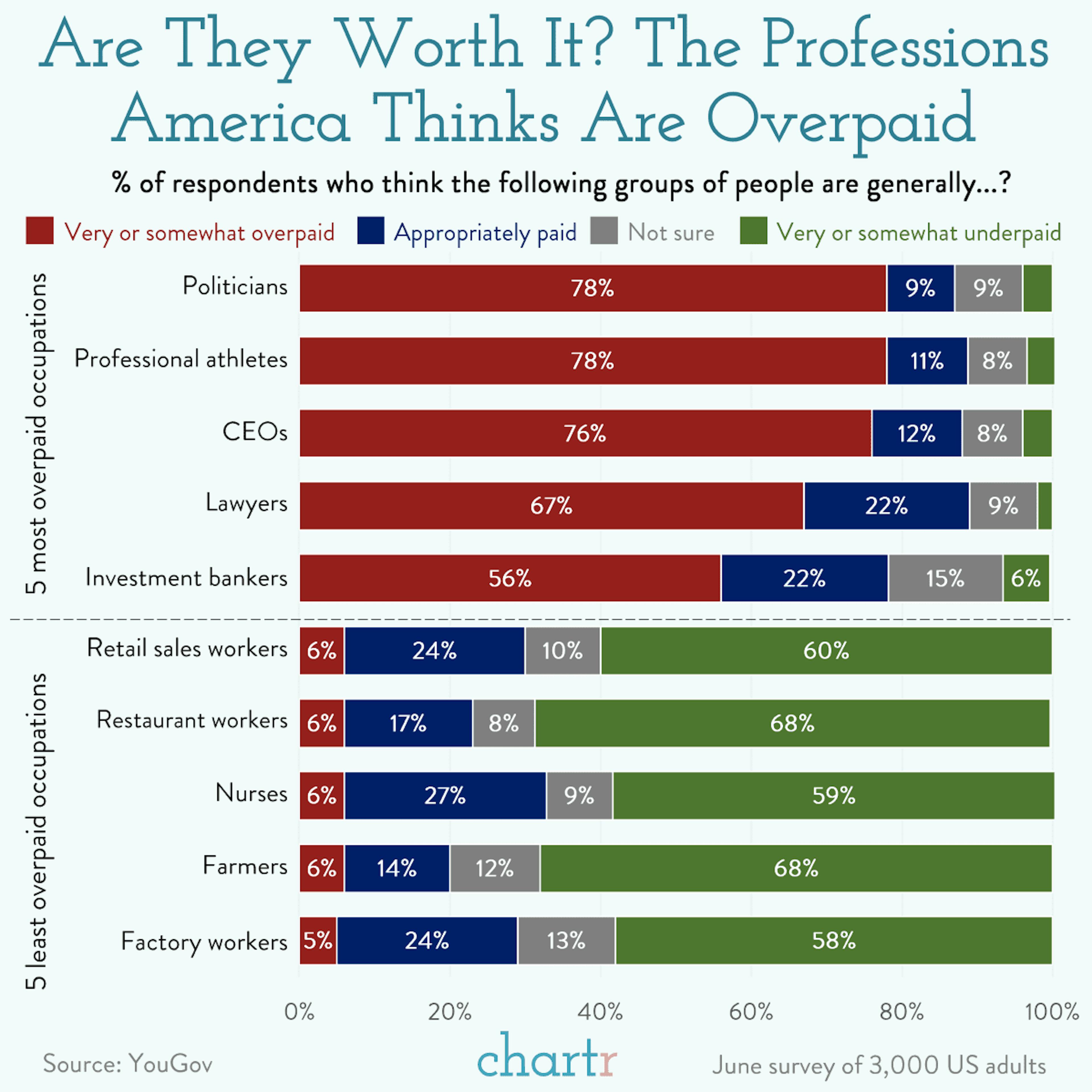 Overpaid: The professionals Americans think earn too much
