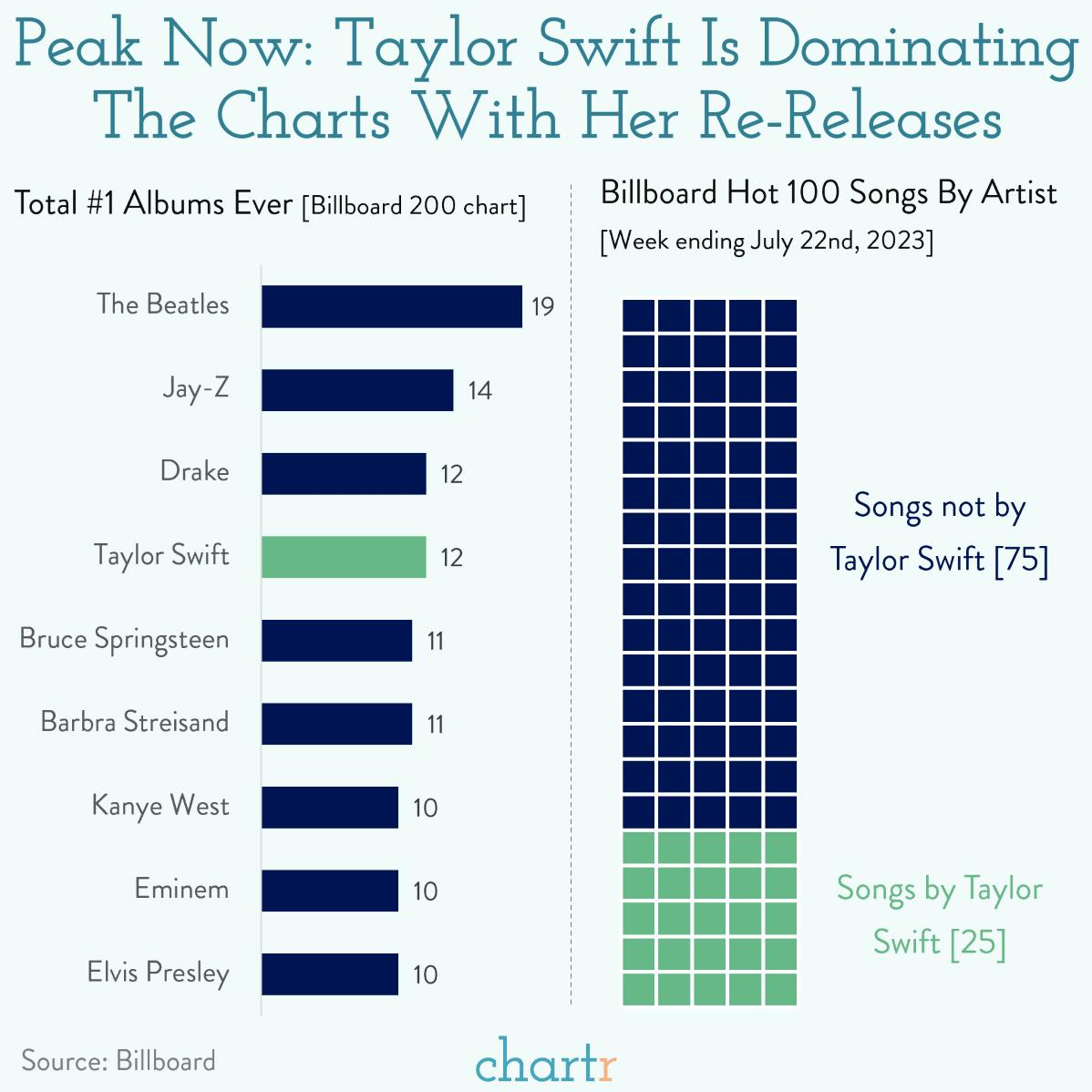 Swiftie ascent: Taylor is dominating with re-releases thumbnail