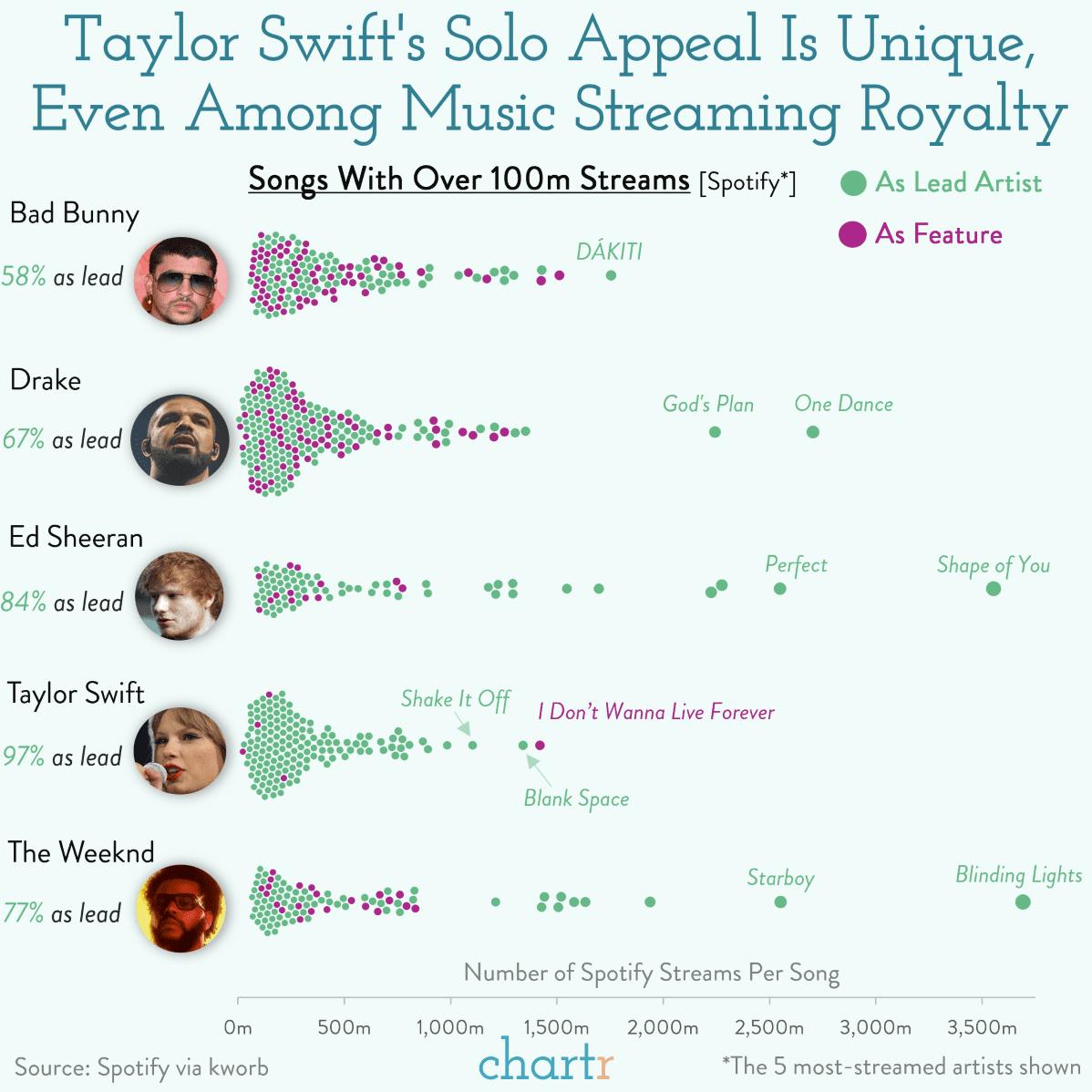 On your own, kid: Taylor's solo appeal is unique amongst streaming royalty thumbnail