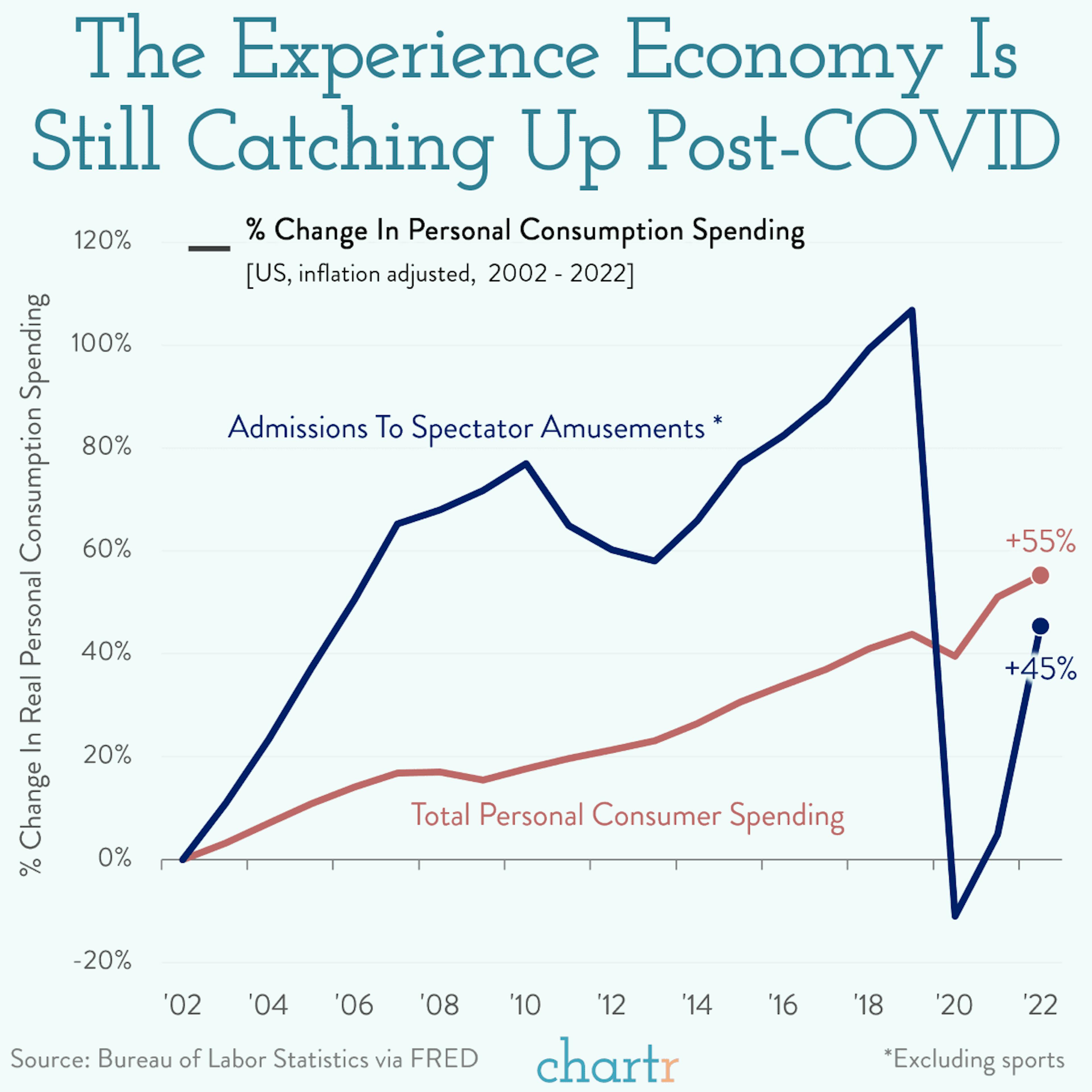 Who run the world? Experience economy is still catching up post-covid