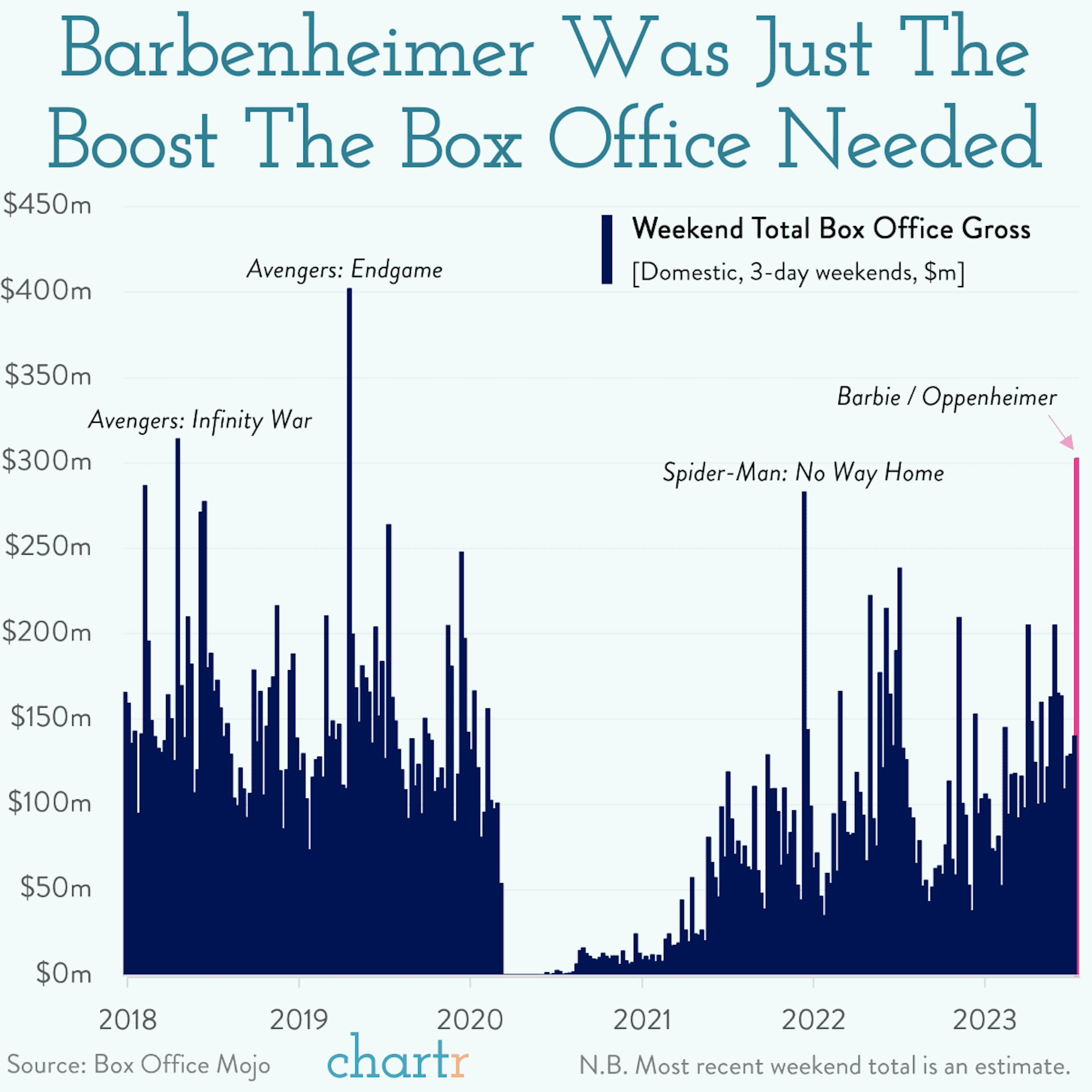 Barbenheimer boost: The box office had a big weekend