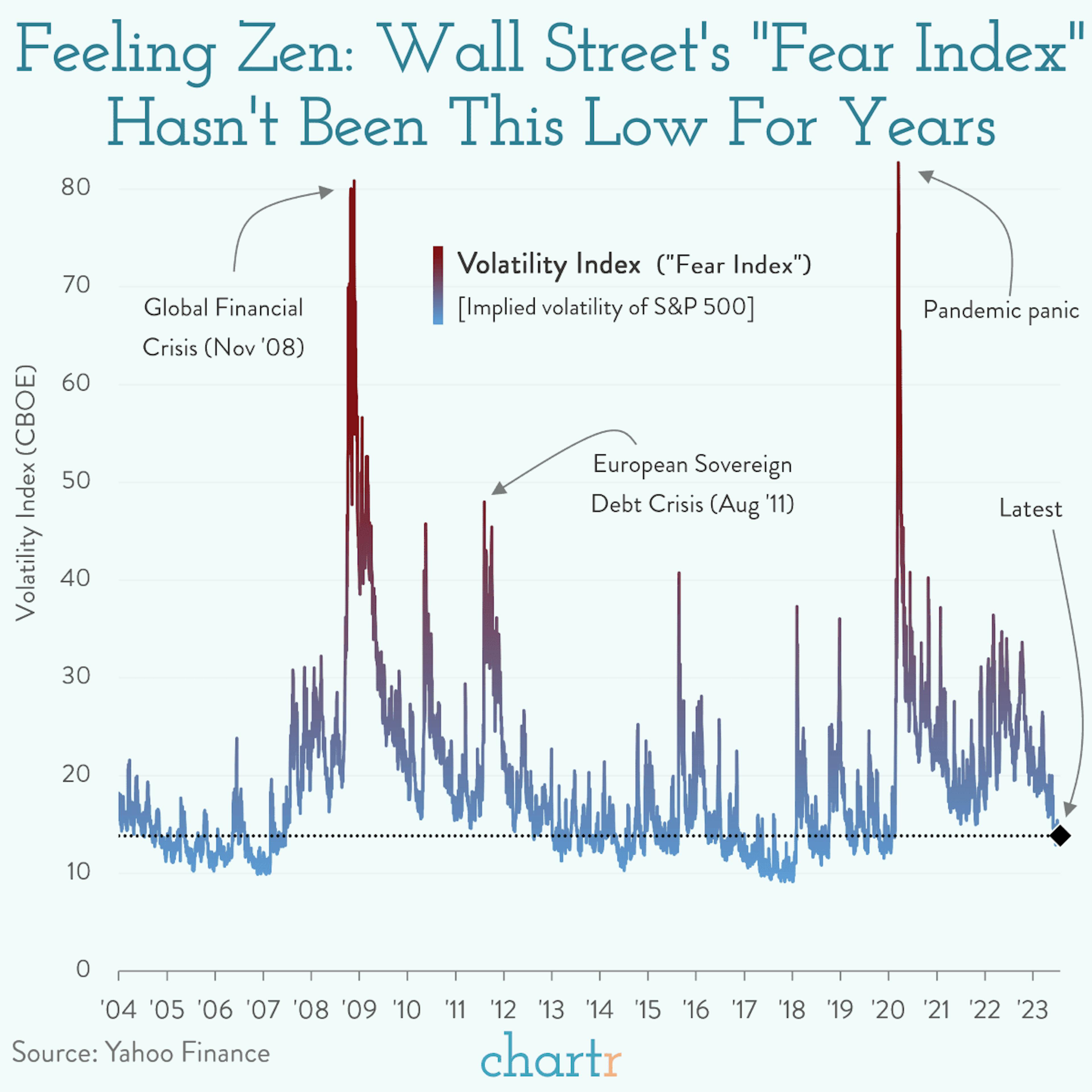 Feeling zen: Wall Street's "fear index" is at a multi-year low