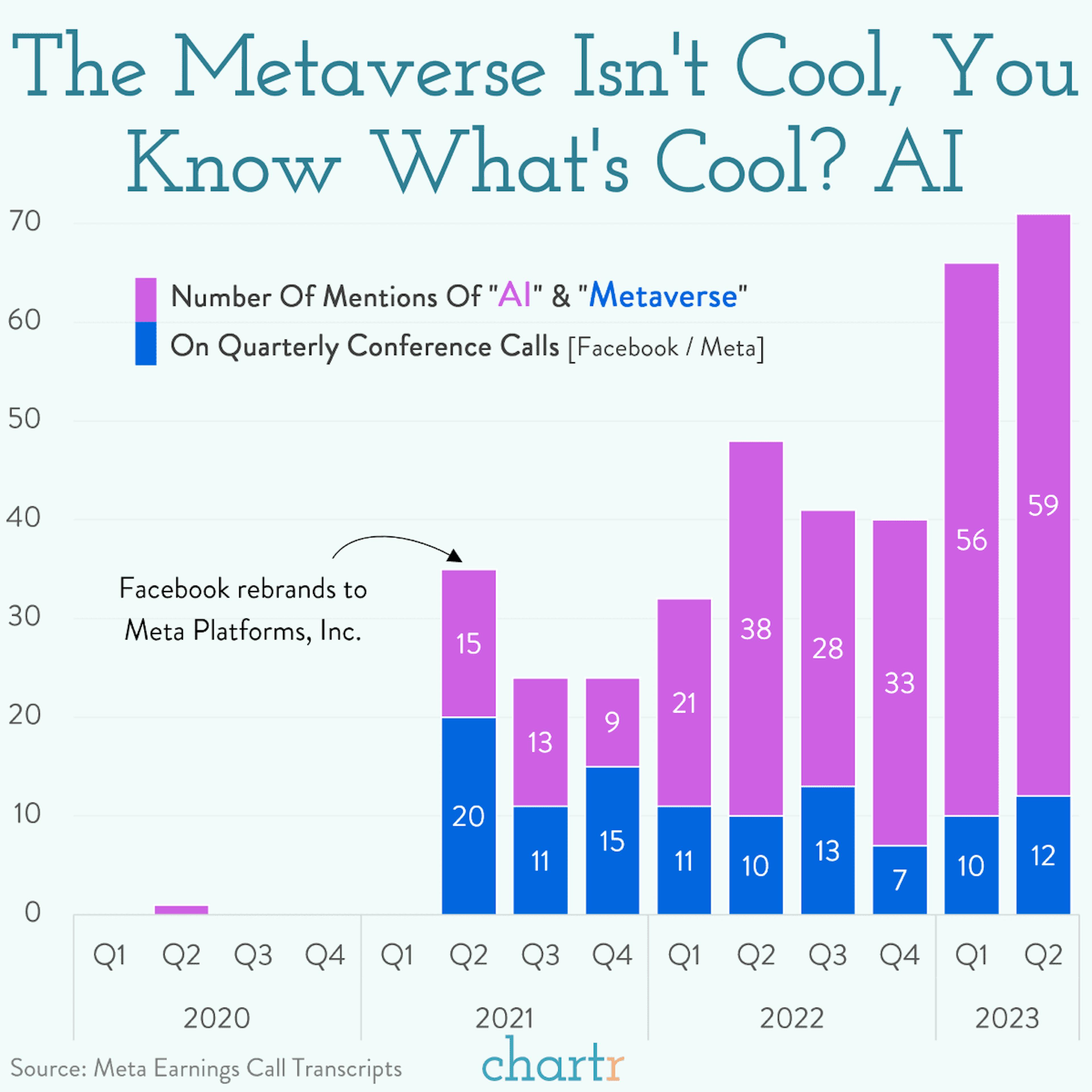 Meta morphs: Never mind the metaverse, it's all about AI
