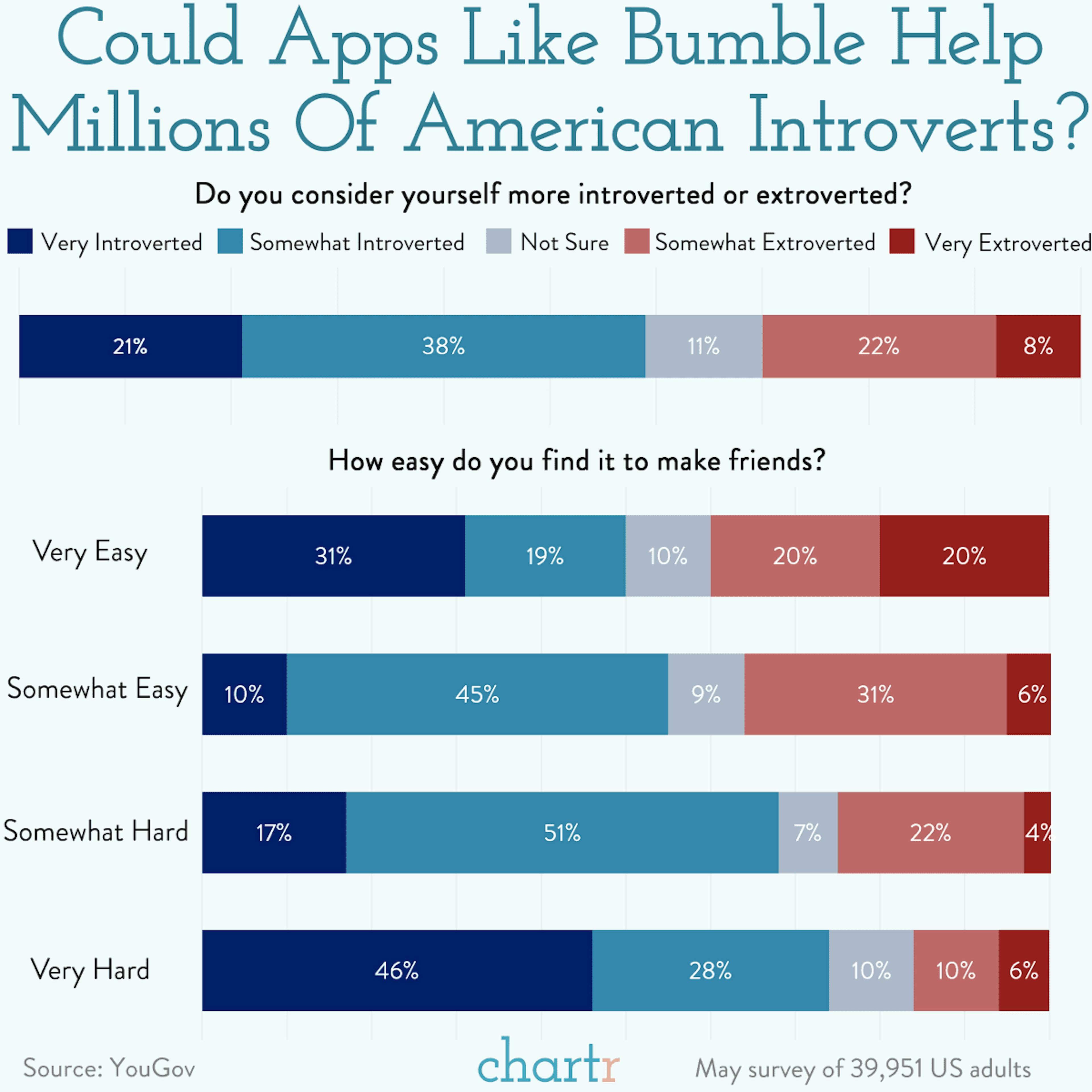 Making friends: Many Americans find it difficult