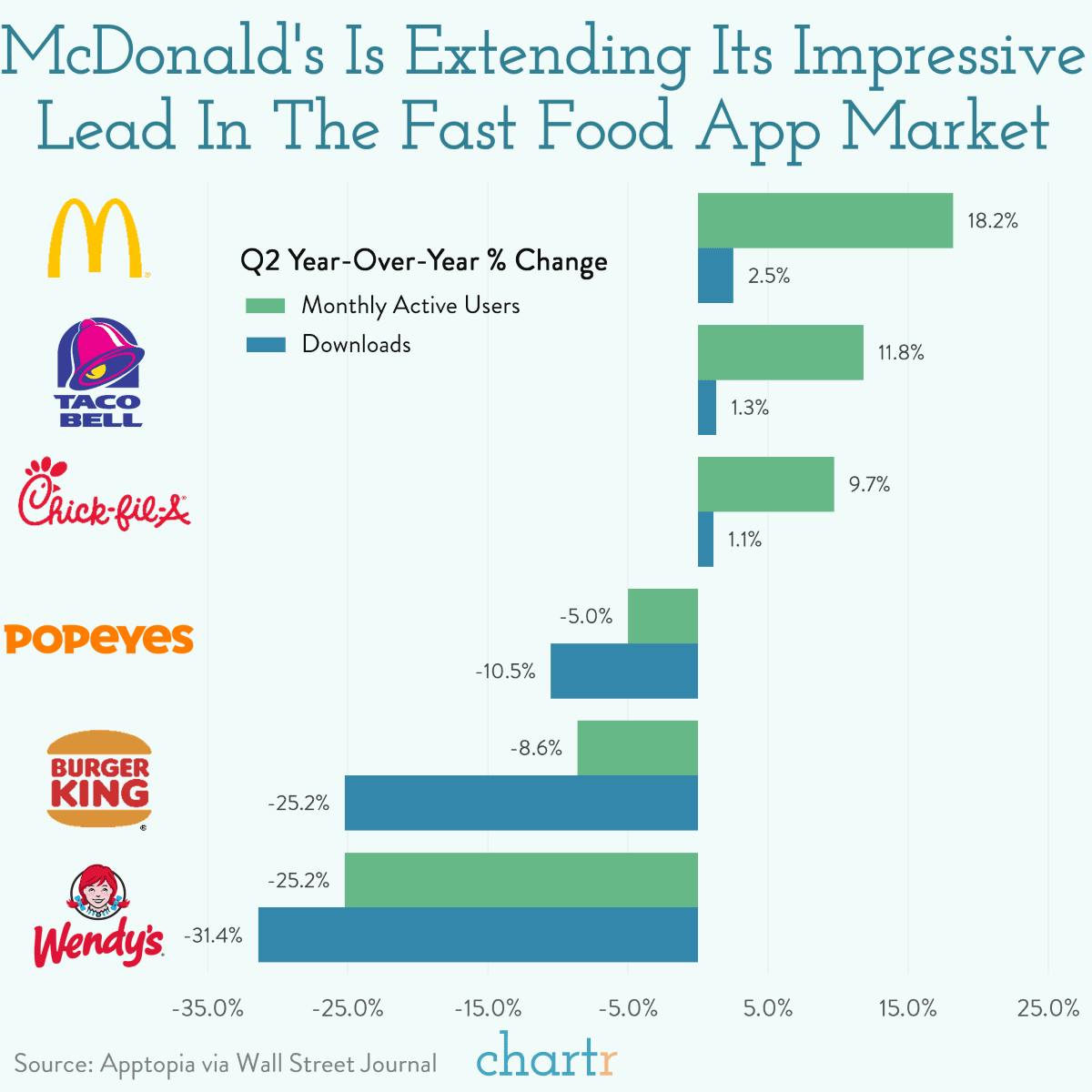 McDonald's: The fast food giant is winning the tech war thumbnail