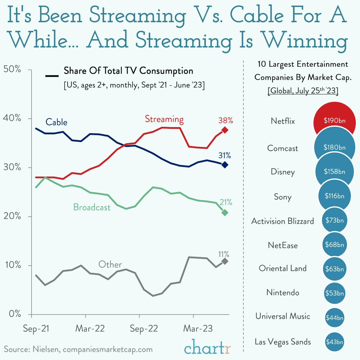 All eyes on us: Streaming's beating cable in the battle for attention thumbnail