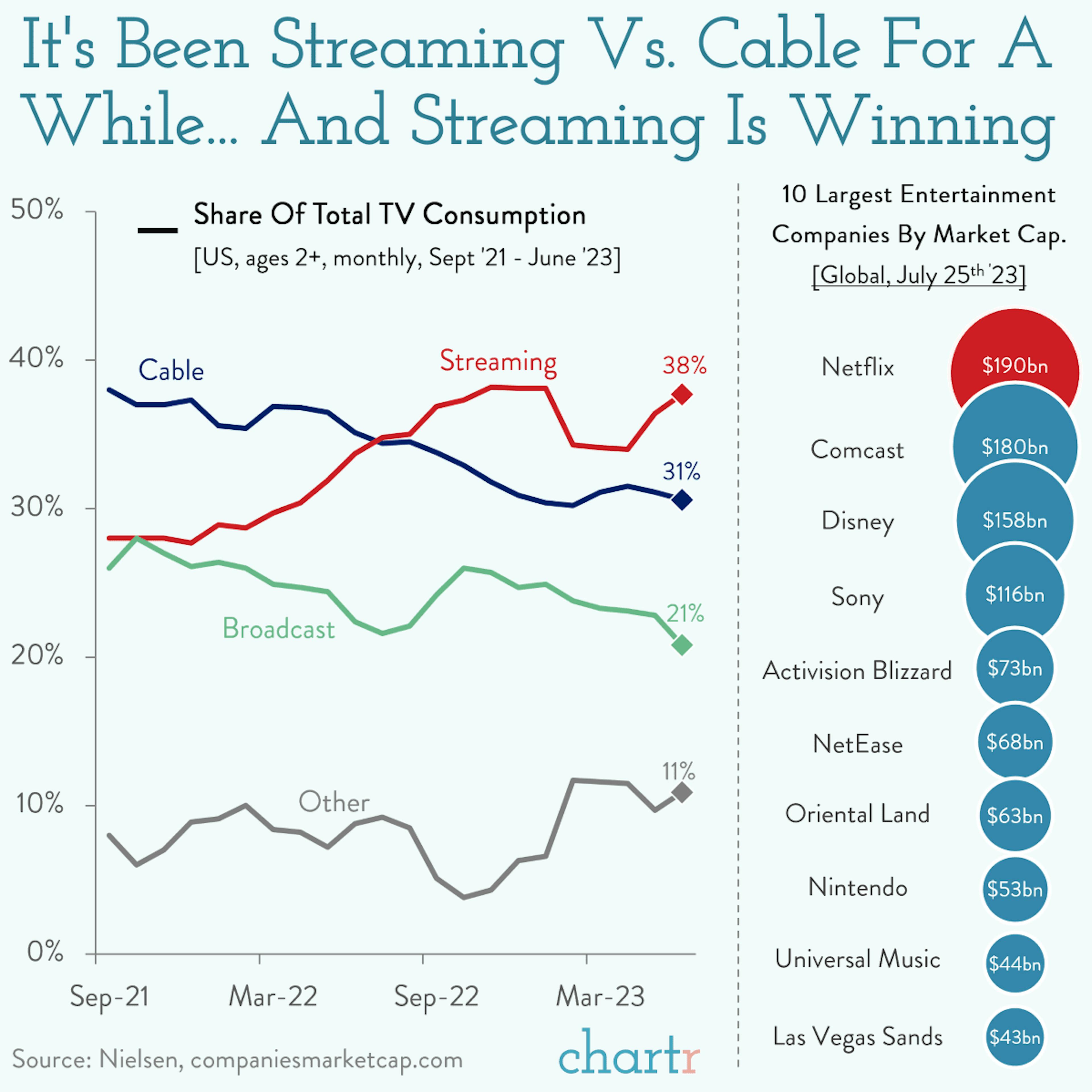 All eyes on us: Streaming's beating cable in the battle for attention
