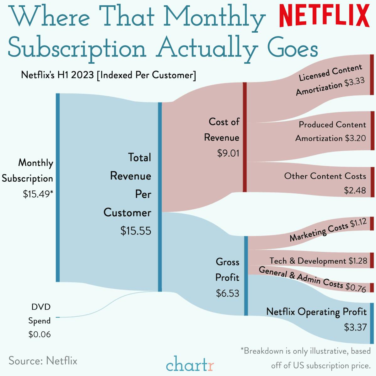 Netflix and bills: Where your subscription money actually goes thumbnail