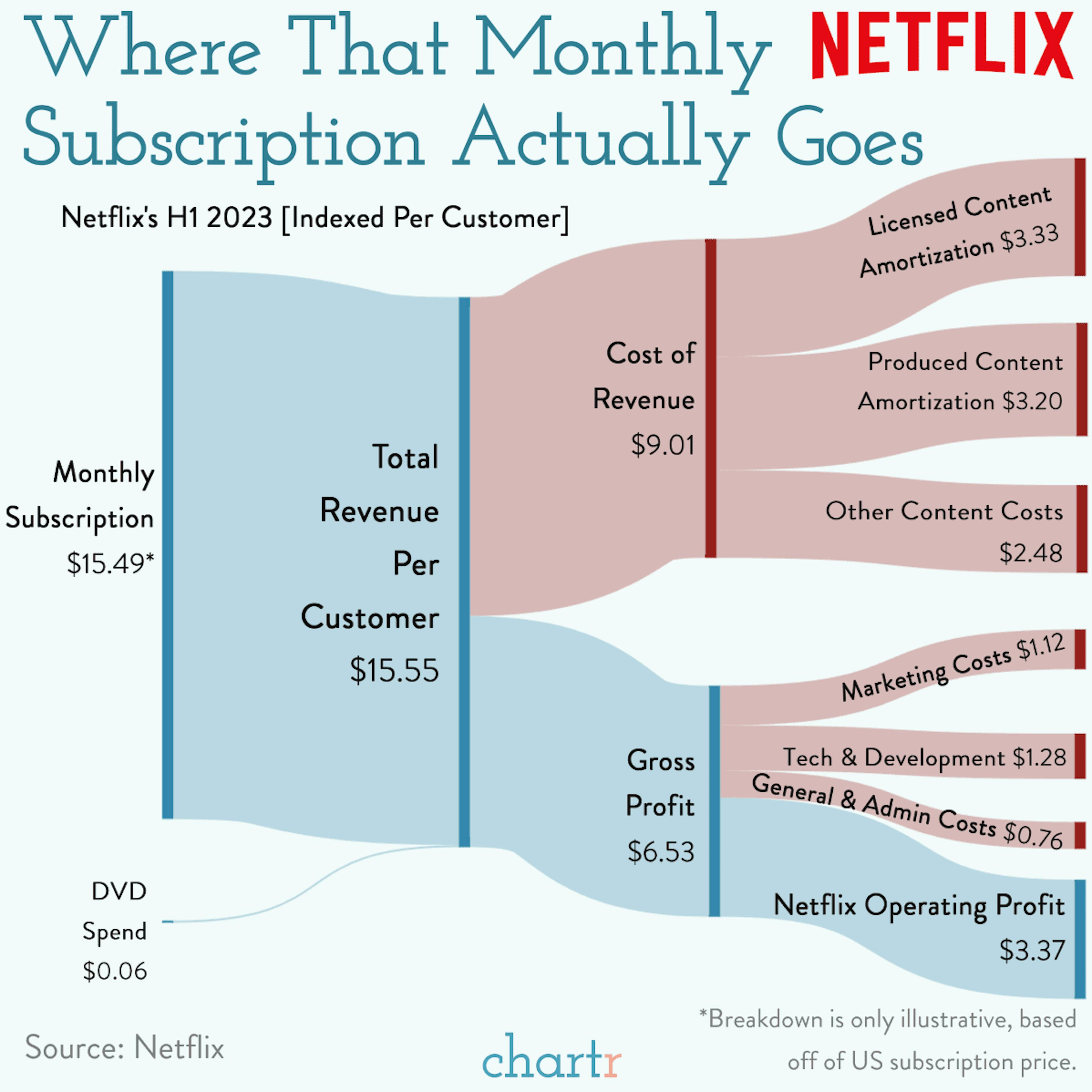 Netflix and bills: Where your subscription money actually goes