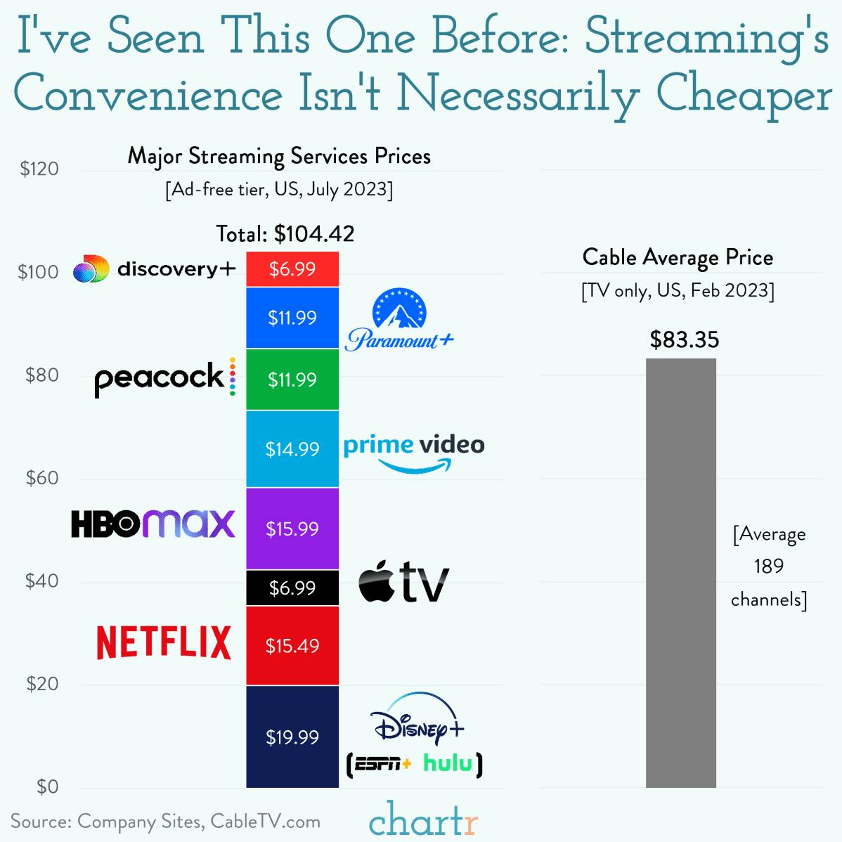 I've seen this one before: Streaming's convenience isn't necessarily cheaper thumbnail