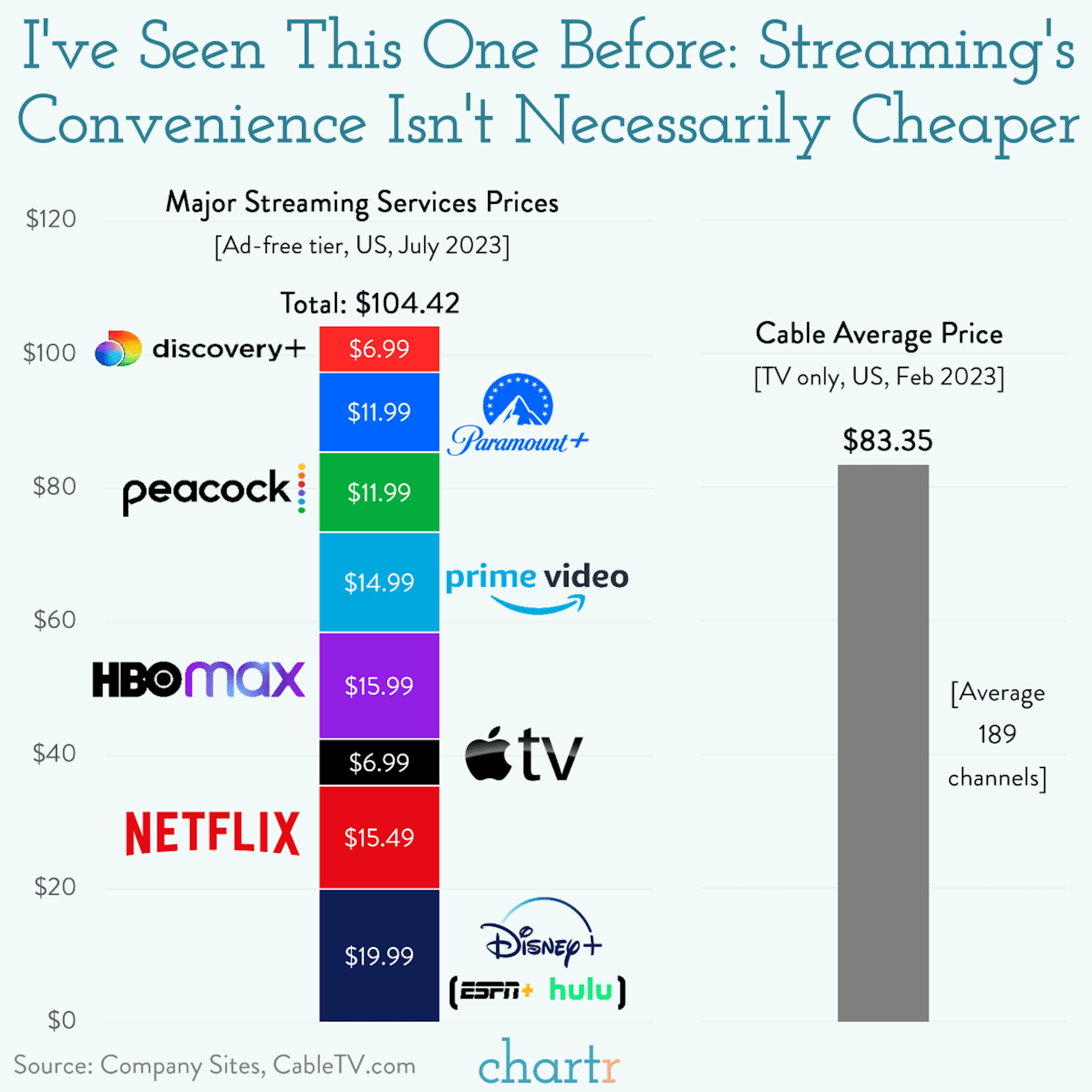 I've seen this one before: Streaming's convenience isn't necessarily cheaper