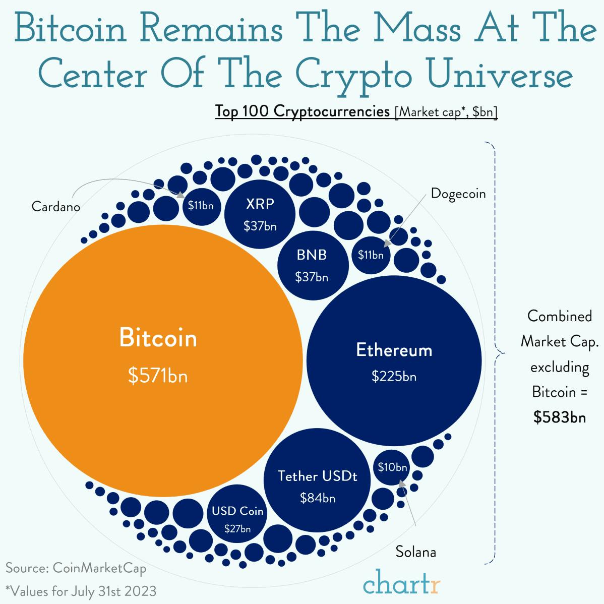 Cryptoverse: Bitcoin remains the most mainstream asset thumbnail