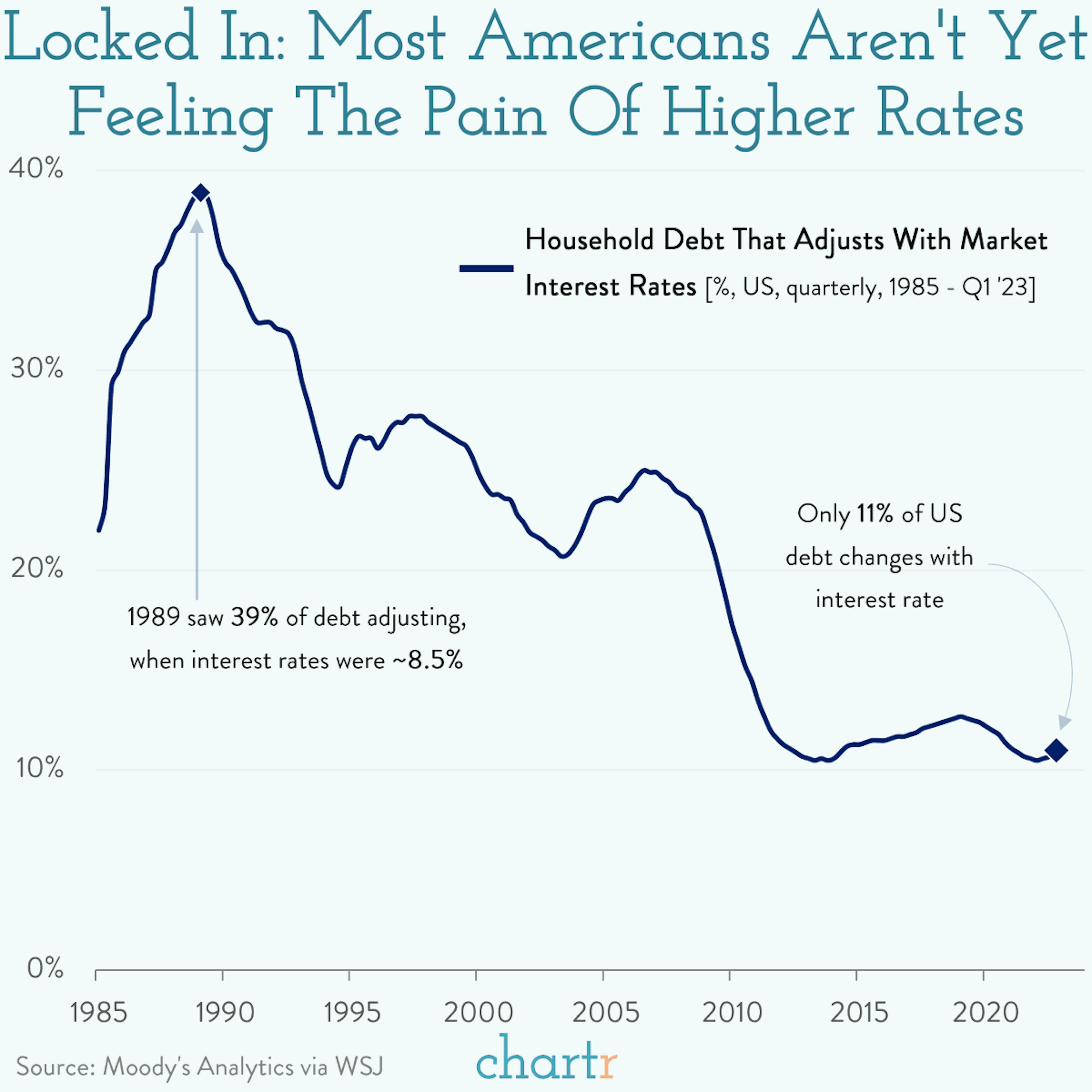 Fixed vs. floating: The Fed's hikes haven't hit everyone... yet